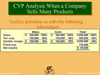© The McGraw-Hill Companies, Inc., 2002McGraw-Hill/Irwin
CyclCo provides us with the following
information:
Bikes Carts Total
Sales 250,000$ 100% 300,000$ 100% 550,000$ 100%
Var. exp. 150,000 60% 135,000 45% 285,000 52%
Contrib. margin 100,000$ 40% 165,000$ 55% 265,000$ 48%
Fixed exp. 170,000
Net income 95,000$
CVP Analysis When a Company
Sells Many Products
CVP Analysis When a Company
Sells Many Products
 