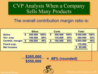 © The McGraw-Hill Companies, Inc., 2002McGraw-Hill/Irwin
The overall contribution margin ratio is:
$265,000
$550,000
= 48% (rounded)
Bikes Carts Total
Sales 250,000$ 100% 300,000$ 100% 550,000$ 100%
Var. exp. 150,000 60% 135,000 45% 285,000 52%
Contrib. margin 100,000$ 40% 165,000$ 55% 265,000$ 48%
Fixed exp. 170,000
Net income 95,000$
CVP Analysis When a Company
Sells Many Products
CVP Analysis When a Company
Sells Many Products
 