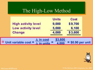 © The McGraw-Hill Companies, Inc., 2002McGraw-Hill/Irwin
Units Cost
High activity level 9,000 9,700$
Low activity level 5,000 6,100
Change 4,000 3,600$
 Unit variable cost = = = $0.90 per unit
∆ in cost
∆ in units
$3,600
4,000
The High-Low MethodThe High-Low Method
 