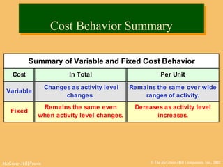 © The McGraw-Hill Companies, Inc., 2002McGraw-Hill/Irwin
Summary of Variable and Fixed Cost Behavior
Cost In Total Per Unit
Variable
Changes as activity level
changes.
Remains the same over wide
ranges of activity.
Fixed
Remains the same even
when activity level changes.
Dereases as activity level
increases.
Cost Behavior SummaryCost Behavior Summary
 
