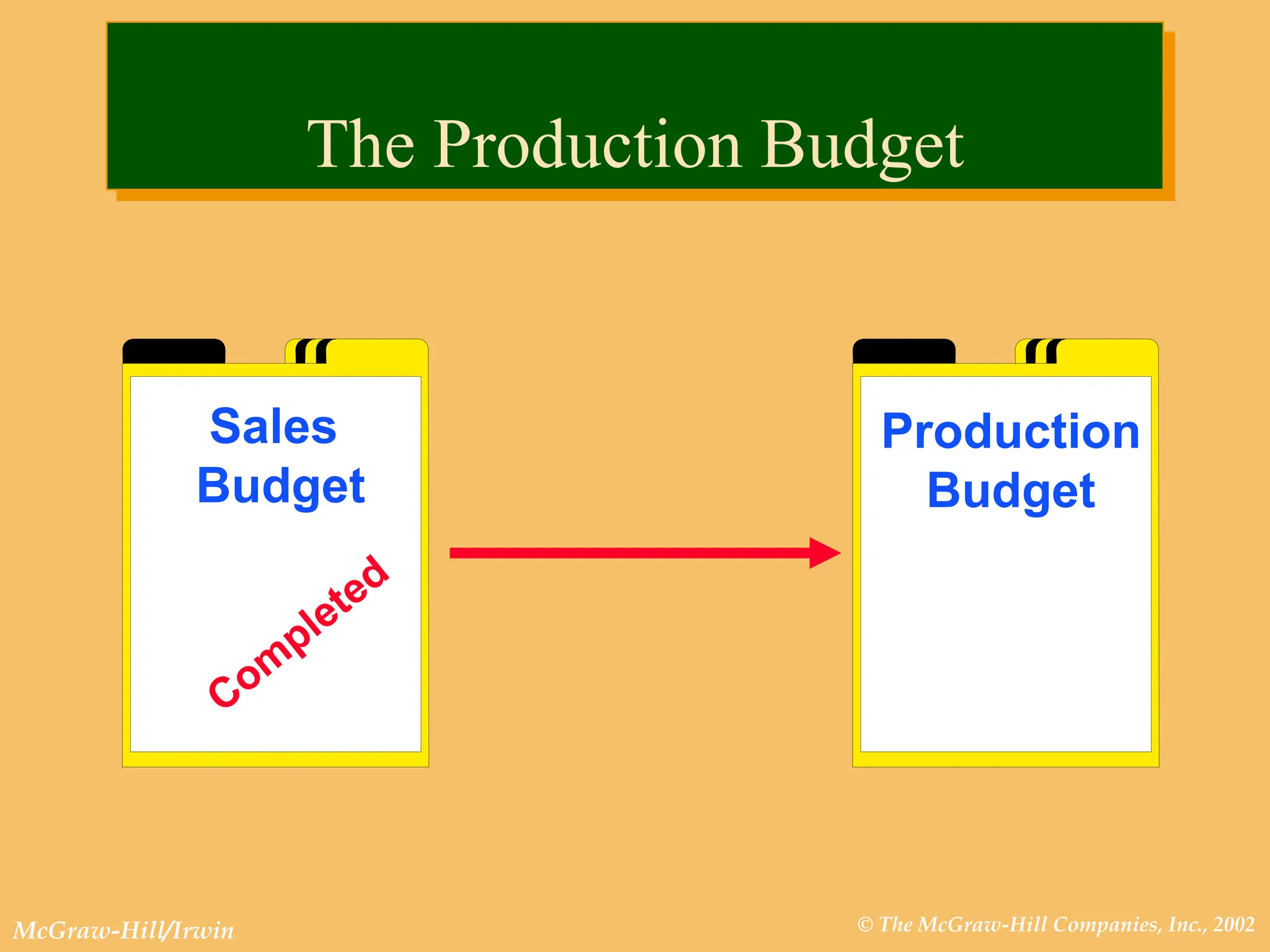 © The McGraw-Hill Companies, Inc., 2002
McGraw-Hill/Irwin
Sales
Budget
Production
Budget
The Production Budget
 