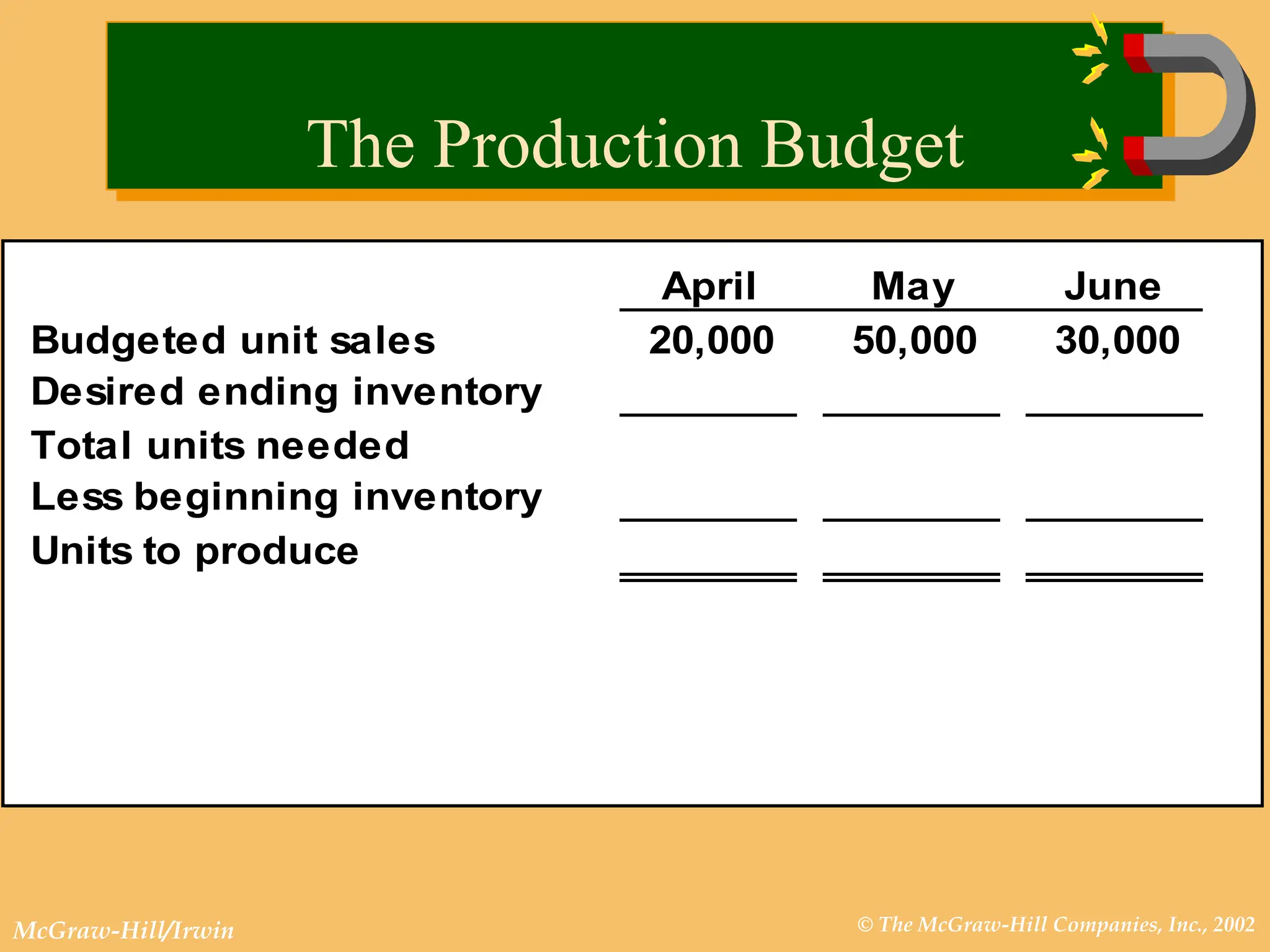 © The McGraw-Hill Companies, Inc., 2002
McGraw-Hill/Irwin
April May June
Budgeted unit sales 20,000 50,000 30,000
Desired ending inventory
Total units needed
Less beginning inventory
Units to produce
The Production Budget
 