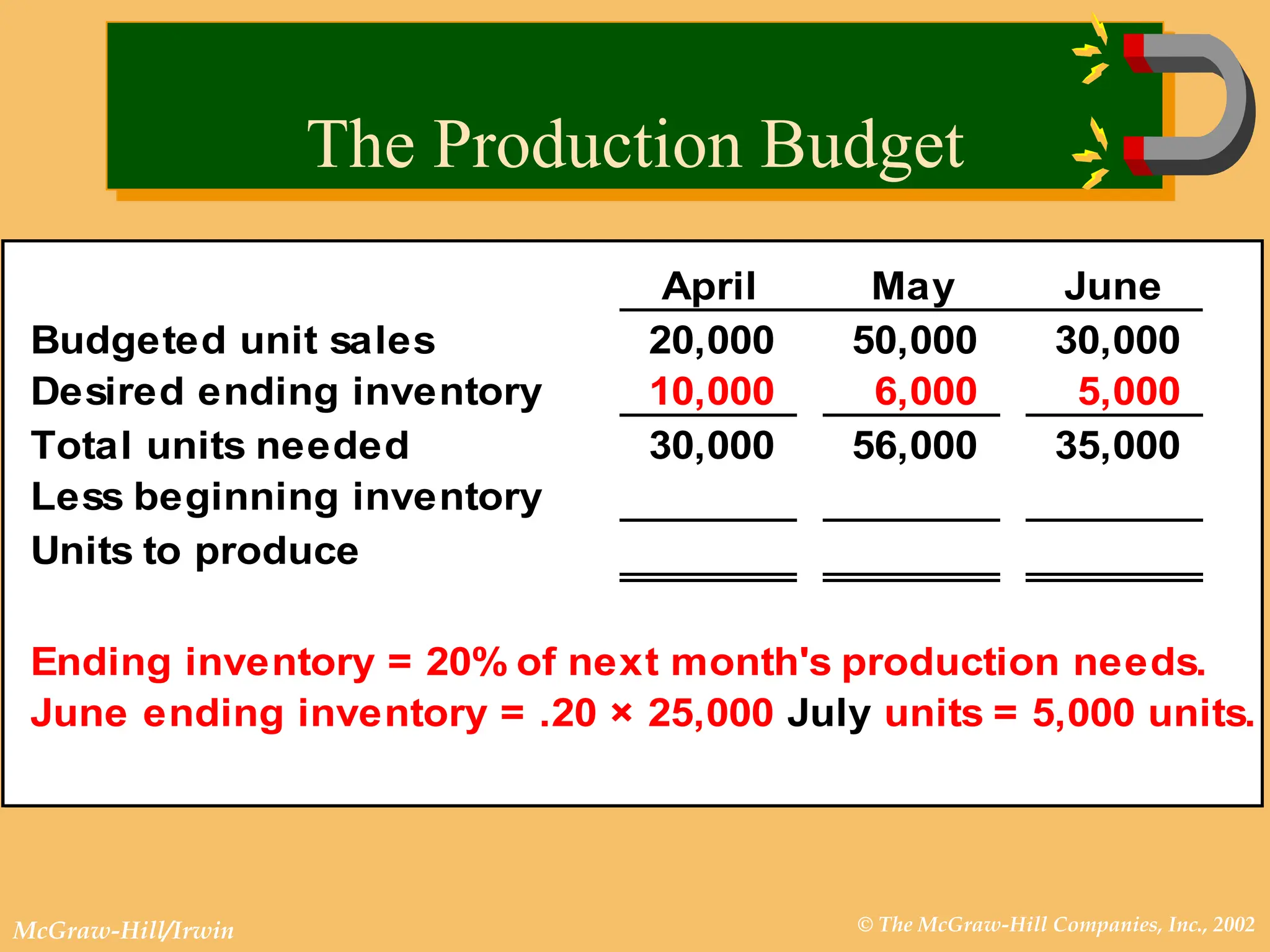 © The McGraw-Hill Companies, Inc., 2002
McGraw-Hill/Irwin
April May June
Budgeted unit sales 20,000 50,000 30,000
Desired ending inventory 10,000 6,000 5,000
Total units needed 30,000 56,000 35,000
Less beginning inventory
Units to produce
Ending inventory = 20% of next month's production needs.
June ending inventory = .20 × 25,000 July units = 5,000 units.
The Production Budget
 