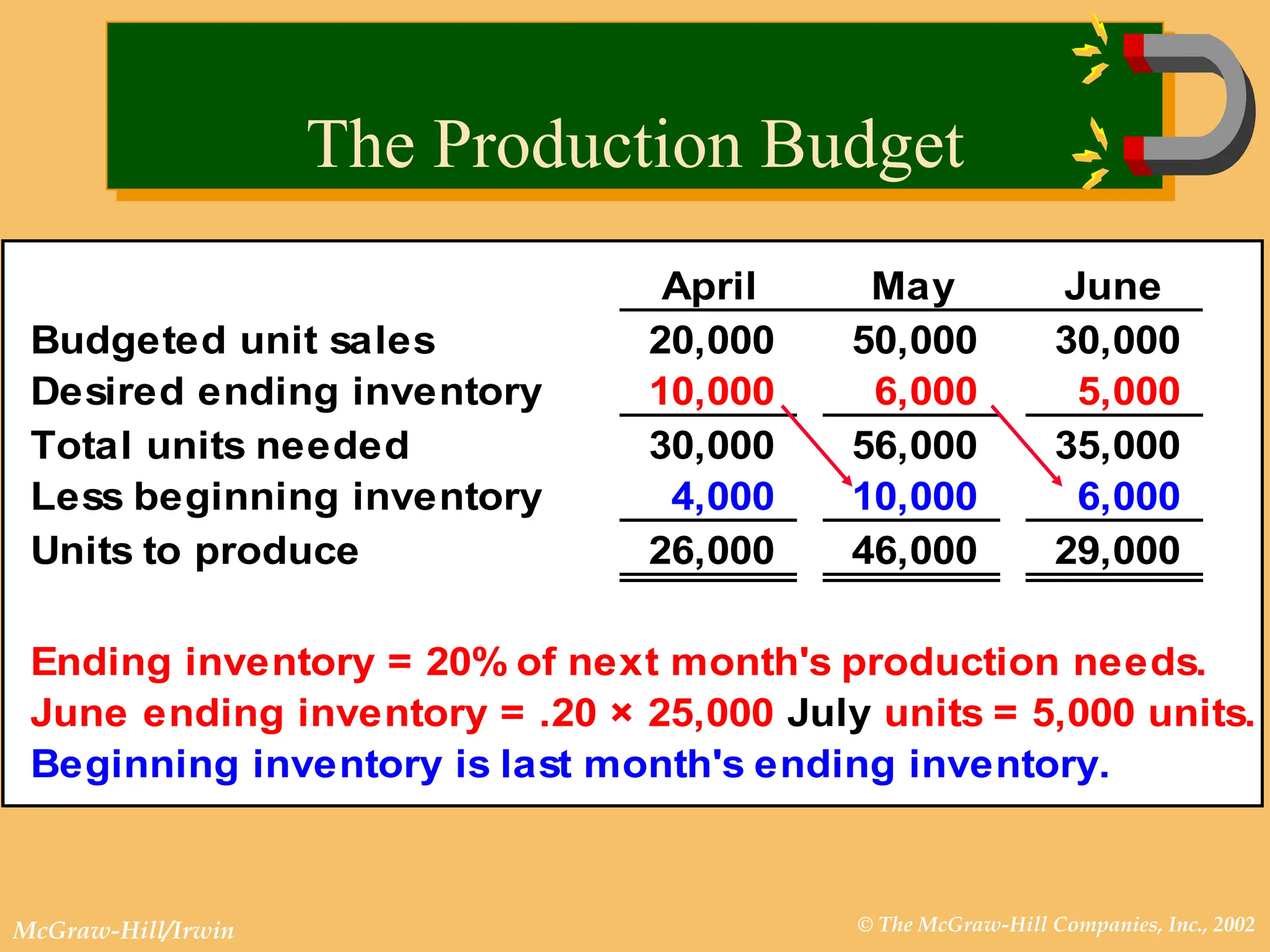 © The McGraw-Hill Companies, Inc., 2002
McGraw-Hill/Irwin
April May June
Budgeted unit sales 20,000 50,000 30,000
Desired ending inventory 10,000 6,000 5,000
Total units needed 30,000 56,000 35,000
Less beginning inventory 4,000 10,000 6,000
Units to produce 26,000 46,000 29,000
Ending inventory = 20% of next month's production needs.
June ending inventory = .20 × 25,000 July units = 5,000 units.
Beginning inventory is last month's ending inventory.
The Production Budget
 
