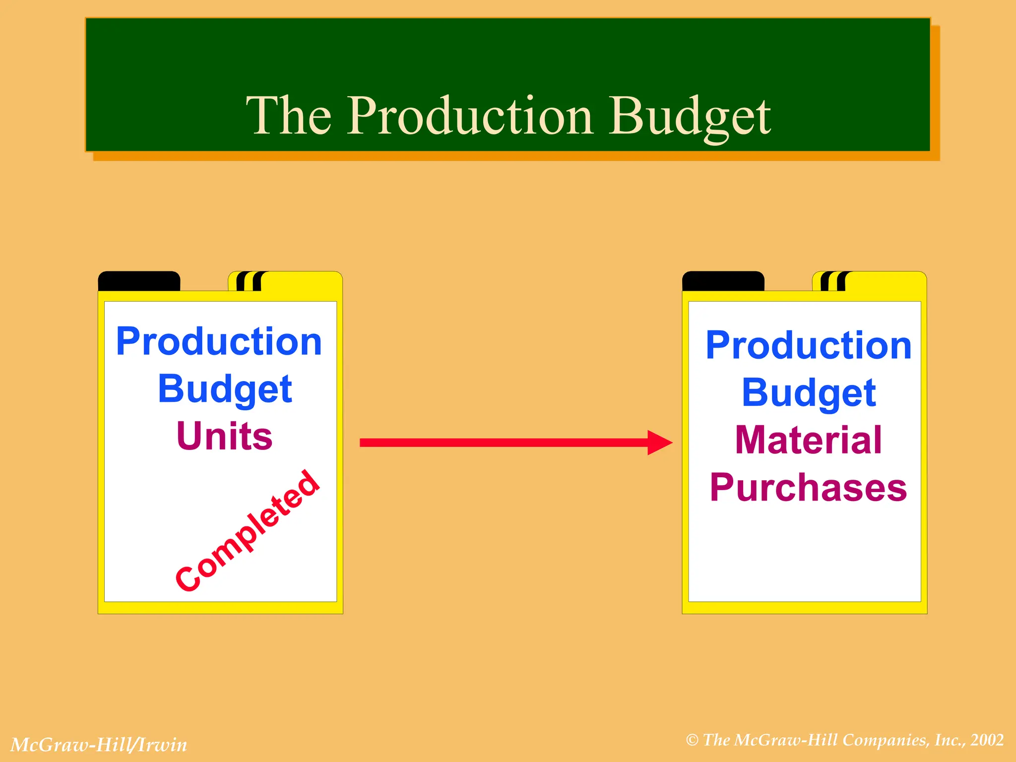 © The McGraw-Hill Companies, Inc., 2002
McGraw-Hill/Irwin
Production
Budget
Material
Purchases
Production
Budget
Units
The Production Budget
 