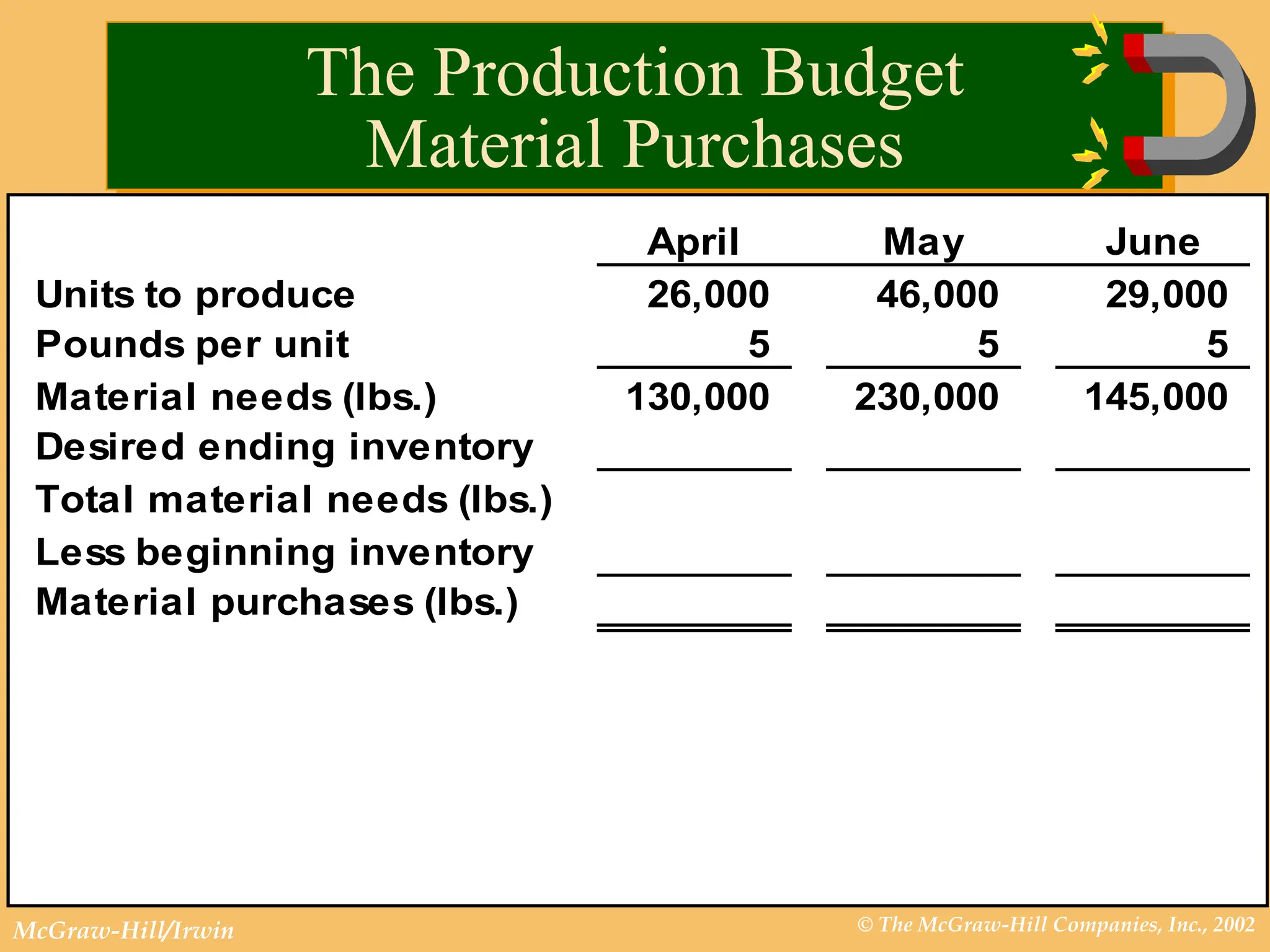 © The McGraw-Hill Companies, Inc., 2002
McGraw-Hill/Irwin
The Production Budget
Material Purchases
April May June
Units to produce 26,000 46,000 29,000
Pounds per unit 5 5 5
Material needs (lbs.) 130,000 230,000 145,000
Desired ending inventory
Total material needs (lbs.)
Less beginning inventory
Material purchases (lbs.)
 