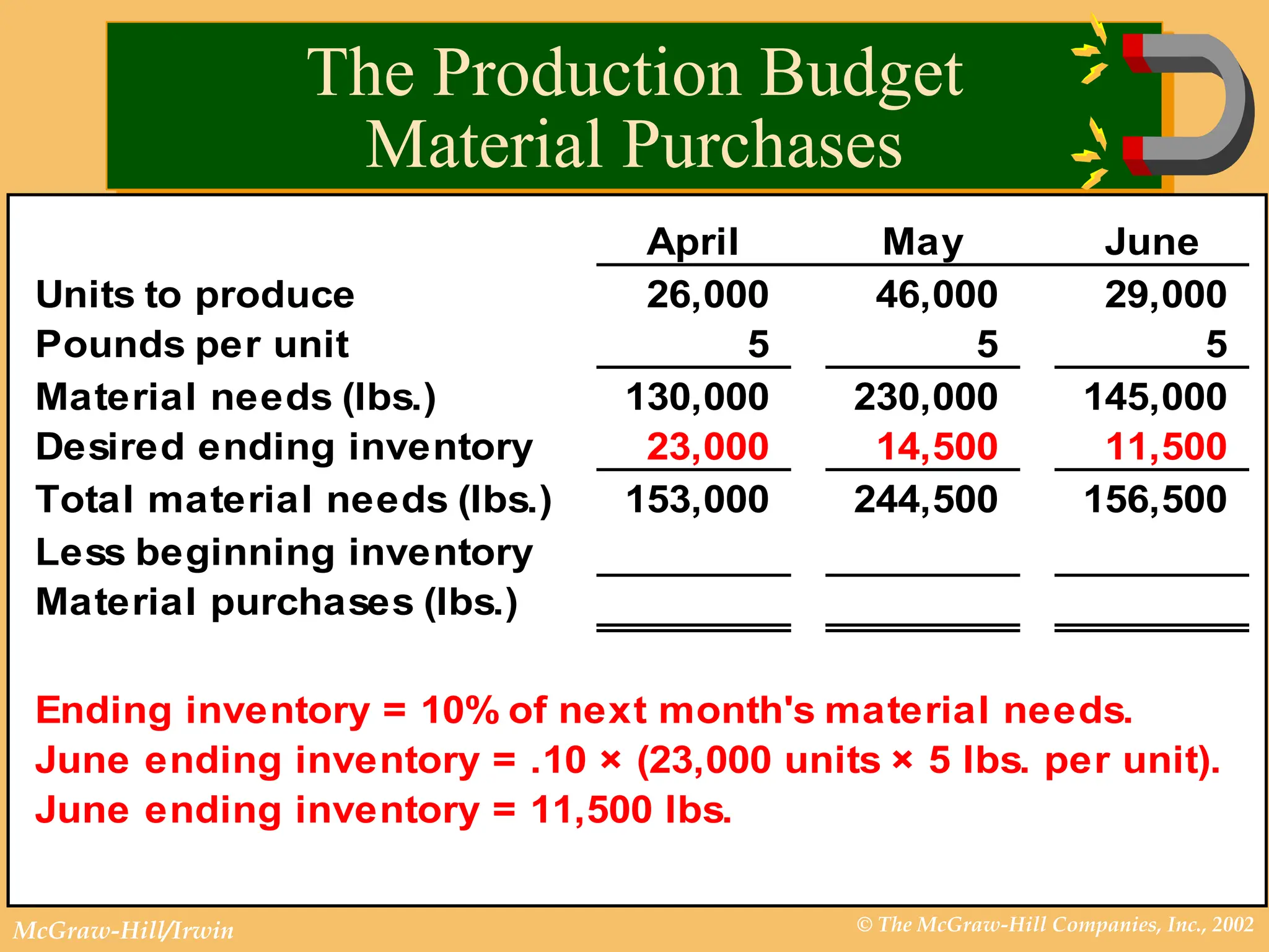 © The McGraw-Hill Companies, Inc., 2002
McGraw-Hill/Irwin
The Production Budget
Material Purchases
April May June
Units to produce 26,000 46,000 29,000
Pounds per unit 5 5 5
Material needs (lbs.) 130,000 230,000 145,000
Desired ending inventory 23,000 14,500 11,500
Total material needs (lbs.) 153,000 244,500 156,500
Less beginning inventory
Material purchases (lbs.)
Ending inventory = 10% of next month's material needs.
June ending inventory = .10 × (23,000 units × 5 lbs. per unit).
June ending inventory = 11,500 lbs.
 