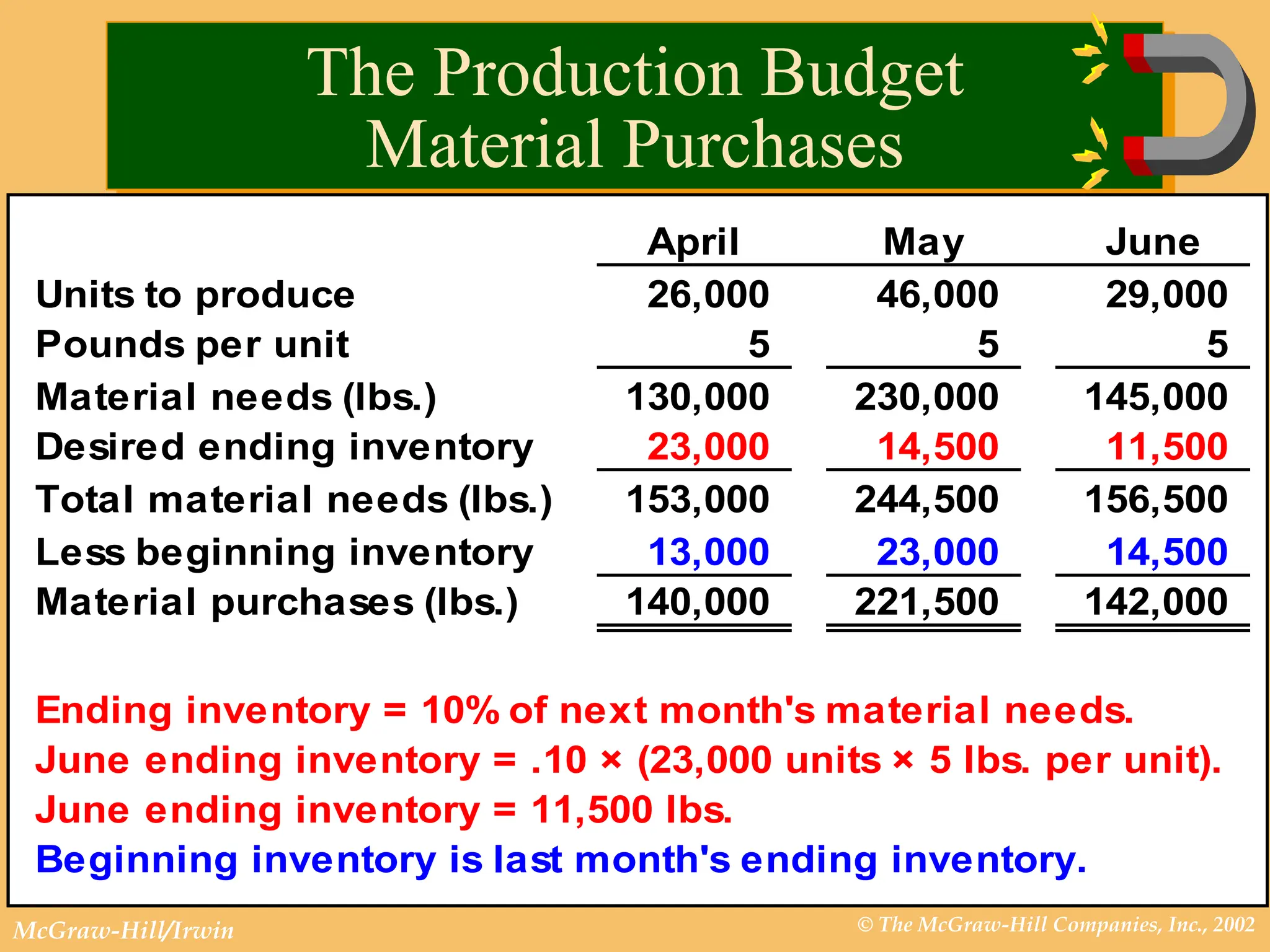 © The McGraw-Hill Companies, Inc., 2002
McGraw-Hill/Irwin
The Production Budget
Material Purchases
April May June
Units to produce 26,000 46,000 29,000
Pounds per unit 5 5 5
Material needs (lbs.) 130,000 230,000 145,000
Desired ending inventory 23,000 14,500 11,500
Total material needs (lbs.) 153,000 244,500 156,500
Less beginning inventory 13,000 23,000 14,500
Material purchases (lbs.) 140,000 221,500 142,000
Ending inventory = 10% of next month's material needs.
June ending inventory = .10 × (23,000 units × 5 lbs. per unit).
June ending inventory = 11,500 lbs.
Beginning inventory is last month's ending inventory.
 