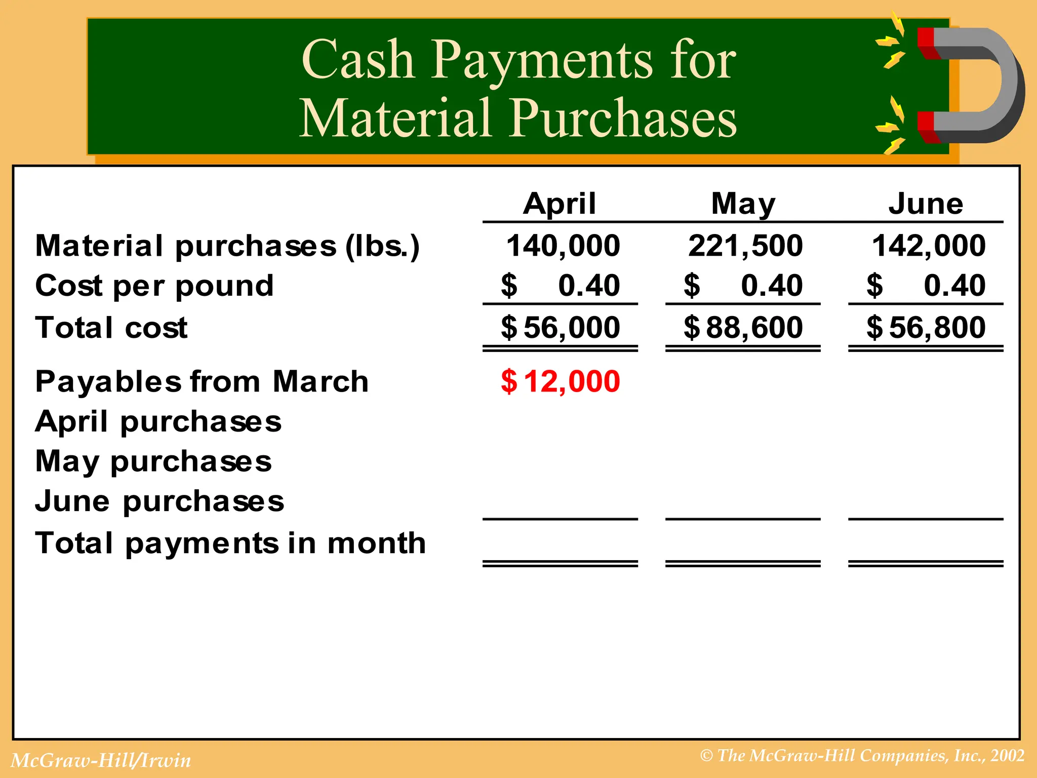 © The McGraw-Hill Companies, Inc., 2002
McGraw-Hill/Irwin
April May June
Material purchases (lbs.) 140,000 221,500 142,000
Cost per pound 0.40
$ 0.40
$ 0.40
$
Total cost 56,000
$ 88,600
$ 56,800
$
Payables from March 12,000
$
April purchases
May purchases
June purchases
Total payments in month
Cash Payments for
Material Purchases
 