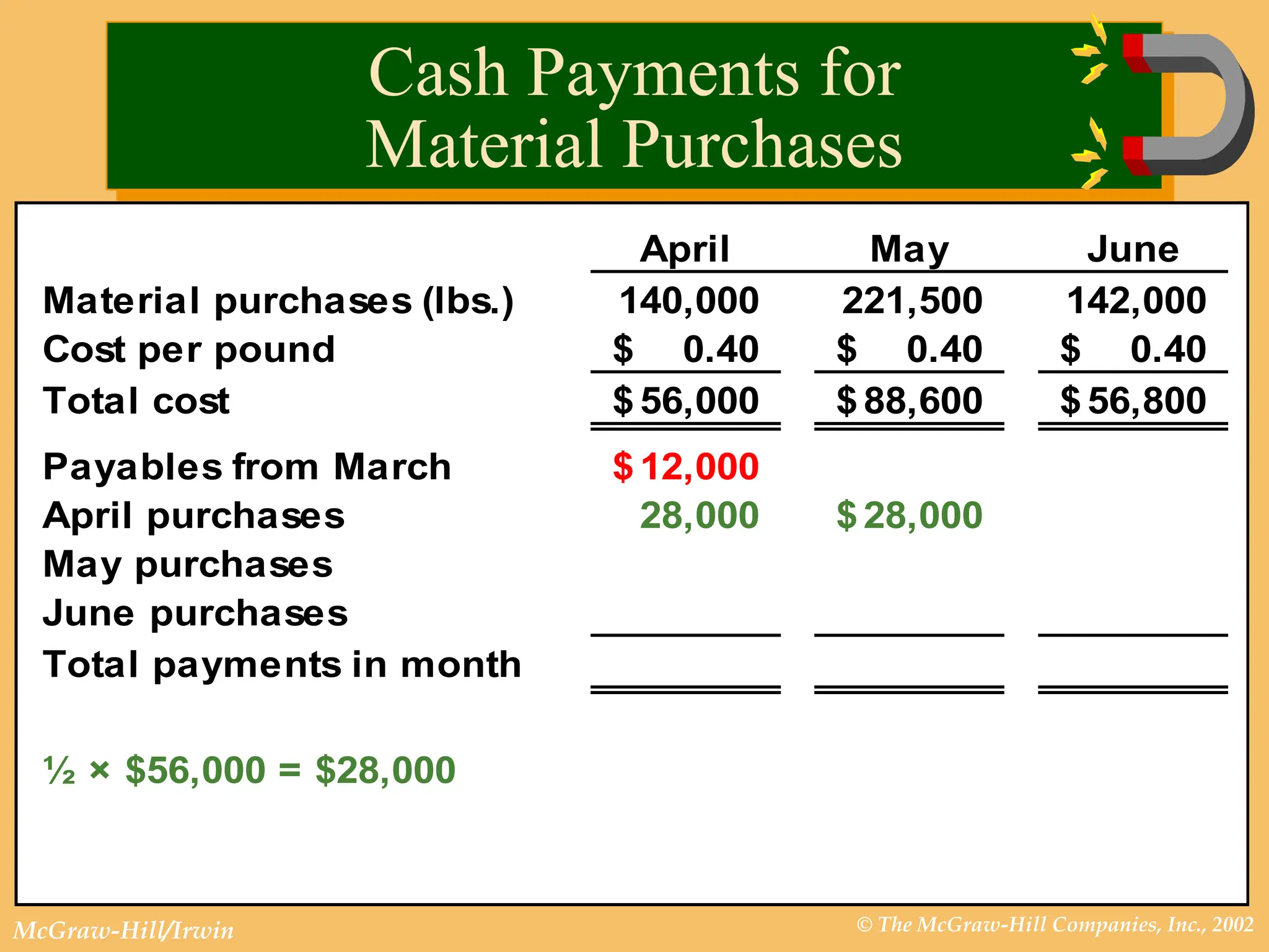 © The McGraw-Hill Companies, Inc., 2002
McGraw-Hill/Irwin
April May June
Material purchases (lbs.) 140,000 221,500 142,000
Cost per pound 0.40
$ 0.40
$ 0.40
$
Total cost 56,000
$ 88,600
$ 56,800
$
Payables from March 12,000
$
April purchases 28,000 28,000
$
May purchases
June purchases
Total payments in month
½ × $56,000 = $28,000
Cash Payments for
Material Purchases
 