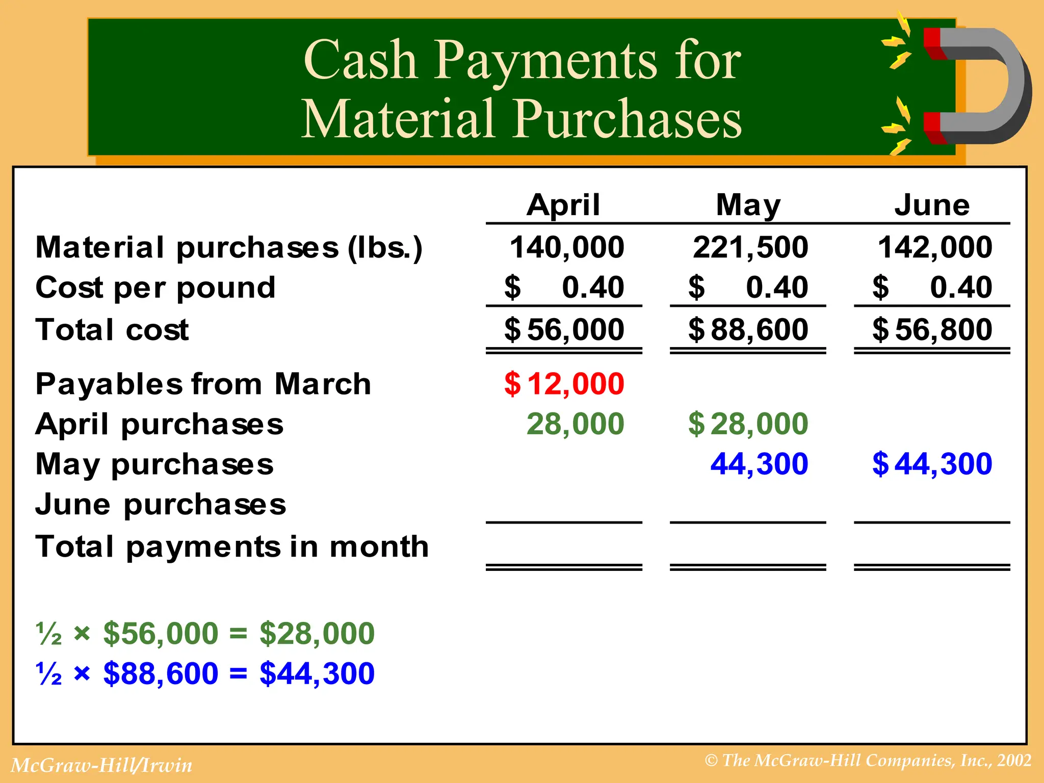 © The McGraw-Hill Companies, Inc., 2002
McGraw-Hill/Irwin
April May June
Material purchases (lbs.) 140,000 221,500 142,000
Cost per pound 0.40
$ 0.40
$ 0.40
$
Total cost 56,000
$ 88,600
$ 56,800
$
Payables from March 12,000
$
April purchases 28,000 28,000
$
May purchases 44,300 44,300
$
June purchases
Total payments in month
½ × $56,000 = $28,000
½ × $88,600 = $44,300
Cash Payments for
Material Purchases
 