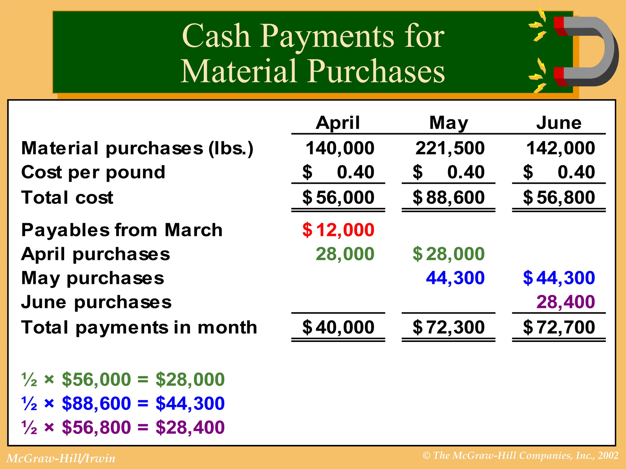 © The McGraw-Hill Companies, Inc., 2002
McGraw-Hill/Irwin
April May June
Material purchases (lbs.) 140,000 221,500 142,000
Cost per pound 0.40
$ 0.40
$ 0.40
$
Total cost 56,000
$ 88,600
$ 56,800
$
Payables from March 12,000
$
April purchases 28,000 28,000
$
May purchases 44,300 44,300
$
June purchases 28,400
Total payments in month 40,000
$ 72,300
$ 72,700
$
½ × $56,000 = $28,000
½ × $88,600 = $44,300
½ × $56,800 = $28,400
Cash Payments for
Material Purchases
 