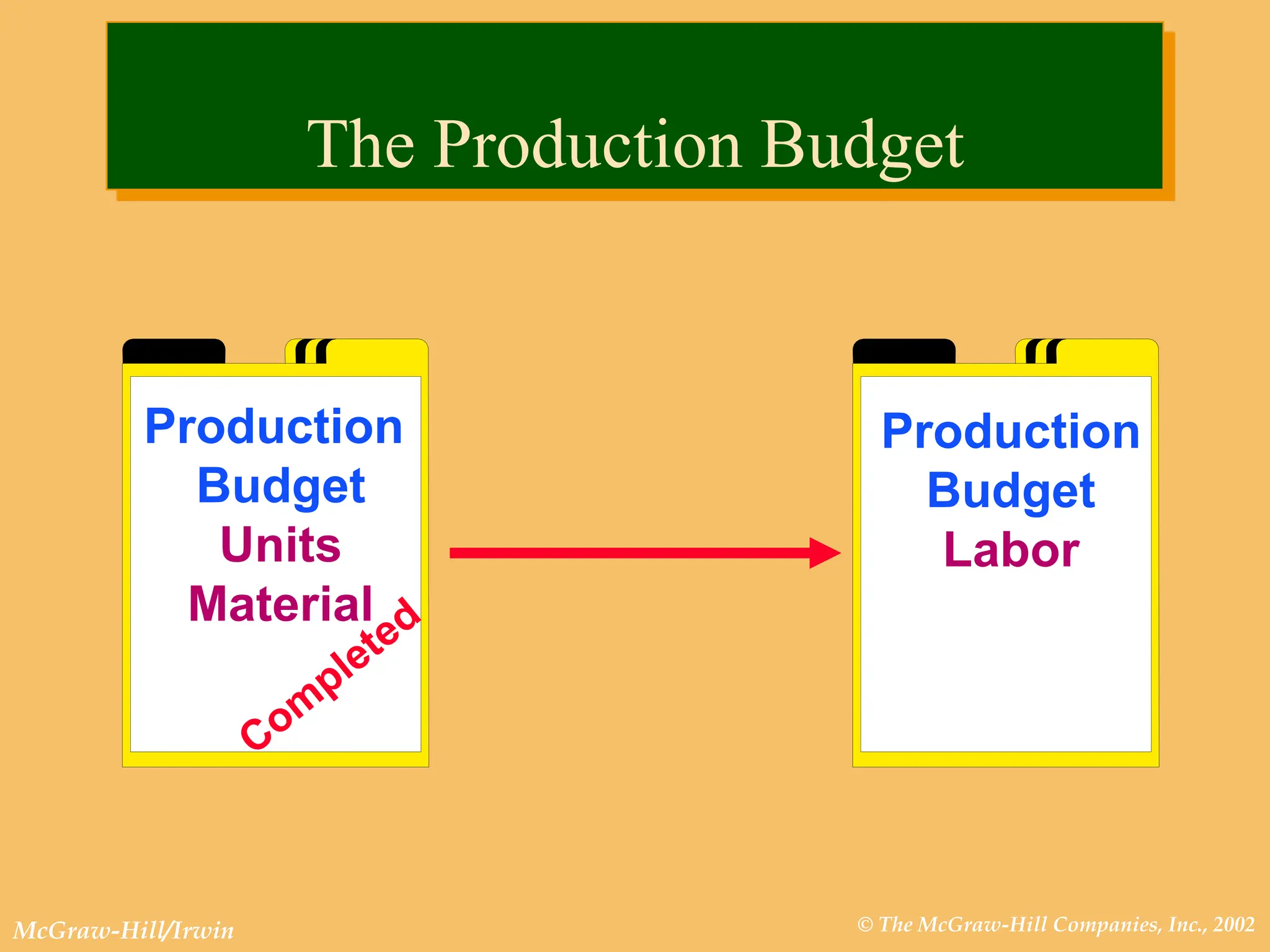 © The McGraw-Hill Companies, Inc., 2002
McGraw-Hill/Irwin
Production
Budget
Labor
Production
Budget
Units
Material
The Production Budget
 