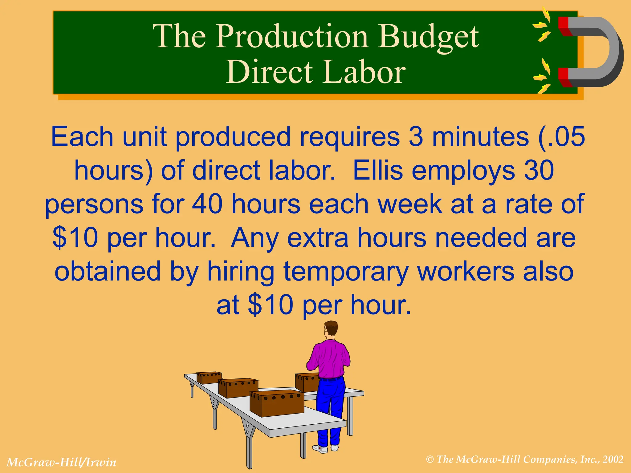 © The McGraw-Hill Companies, Inc., 2002
McGraw-Hill/Irwin
Each unit produced requires 3 minutes (.05
hours) of direct labor. Ellis employs 30
persons for 40 hours each week at a rate of
$10 per hour. Any extra hours needed are
obtained by hiring temporary workers also
at $10 per hour.
The Production Budget
Direct Labor
 