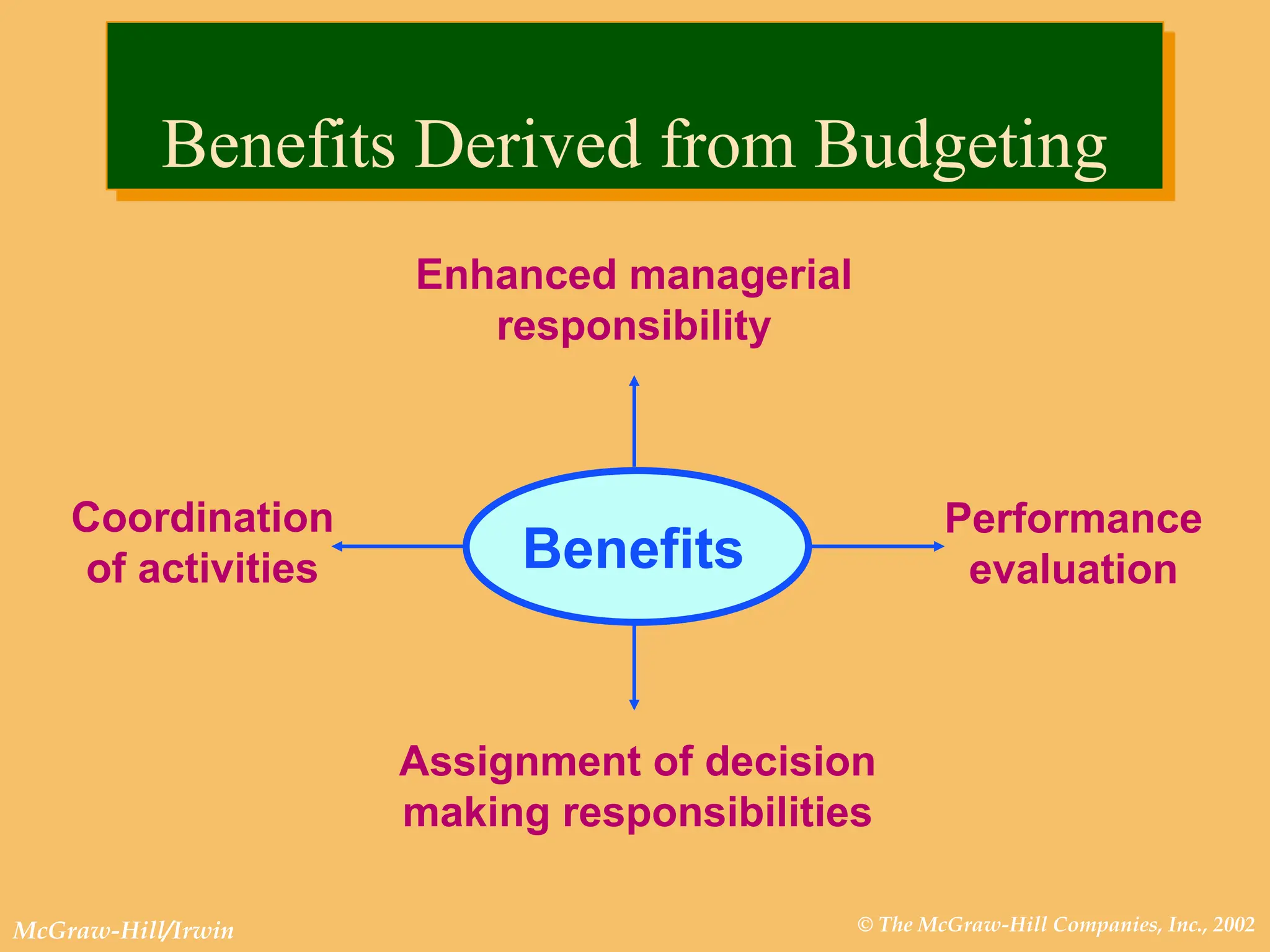 © The McGraw-Hill Companies, Inc., 2002
McGraw-Hill/Irwin
Benefits
Coordination
of activities
Performance
evaluation
Enhanced managerial
responsibility
Assignment of decision
making responsibilities
Benefits Derived from Budgeting
 