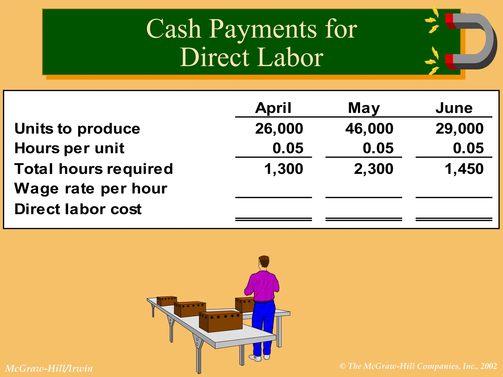 © The McGraw-Hill Companies, Inc., 2002
McGraw-Hill/Irwin
April May June
Units to produce 26,000 46,000 29,000
Hours per unit 0.05 0.05 0.05
Total hours required 1,300 2,300 1,450
Wage rate per hour
Direct labor cost
Cash Payments for
Direct Labor
 