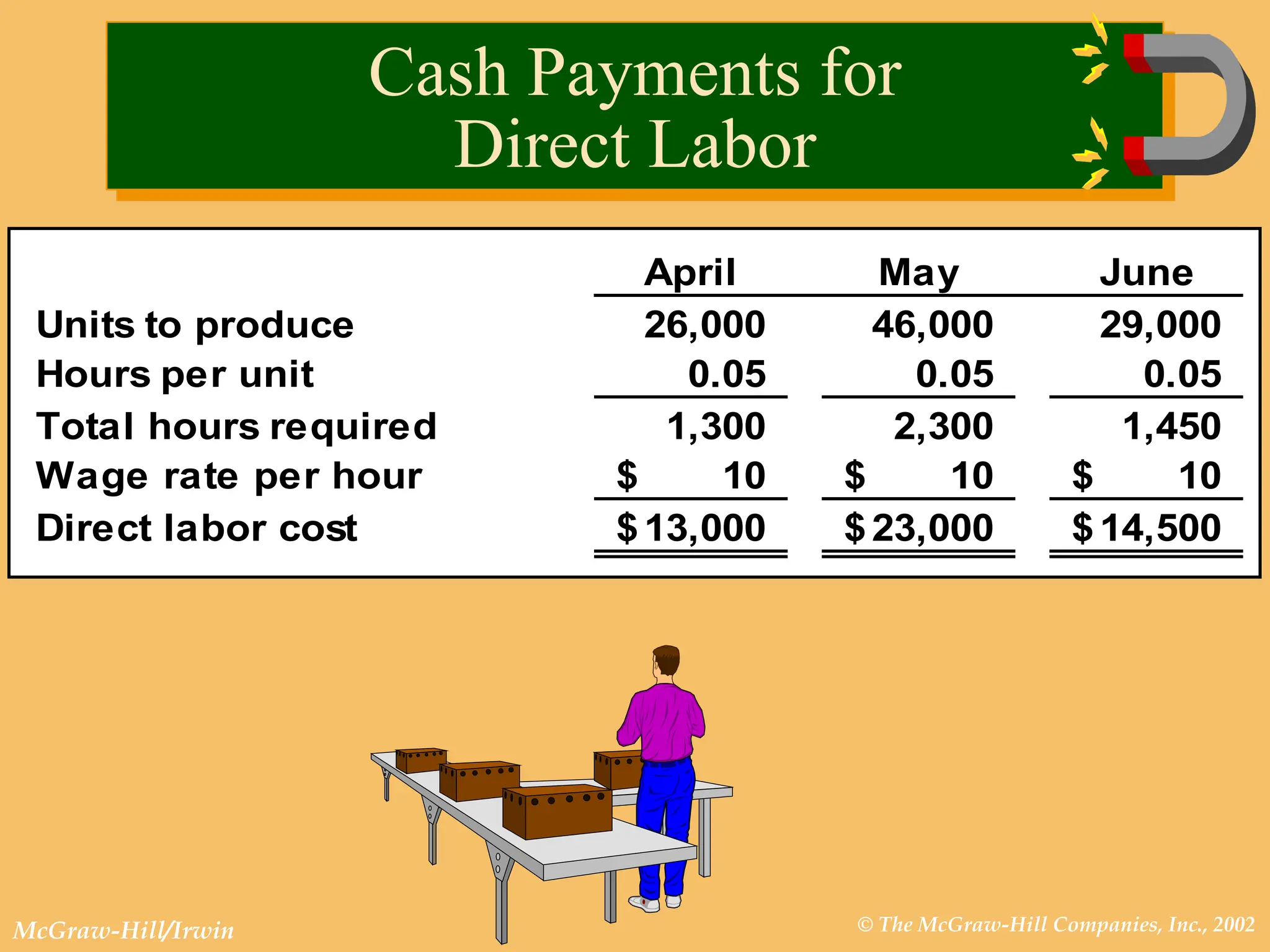 © The McGraw-Hill Companies, Inc., 2002
McGraw-Hill/Irwin
April May June
Units to produce 26,000 46,000 29,000
Hours per unit 0.05 0.05 0.05
Total hours required 1,300 2,300 1,450
Wage rate per hour 10
$ 10
$ 10
$
Direct labor cost 13,000
$ 23,000
$ 14,500
$
Cash Payments for
Direct Labor
 