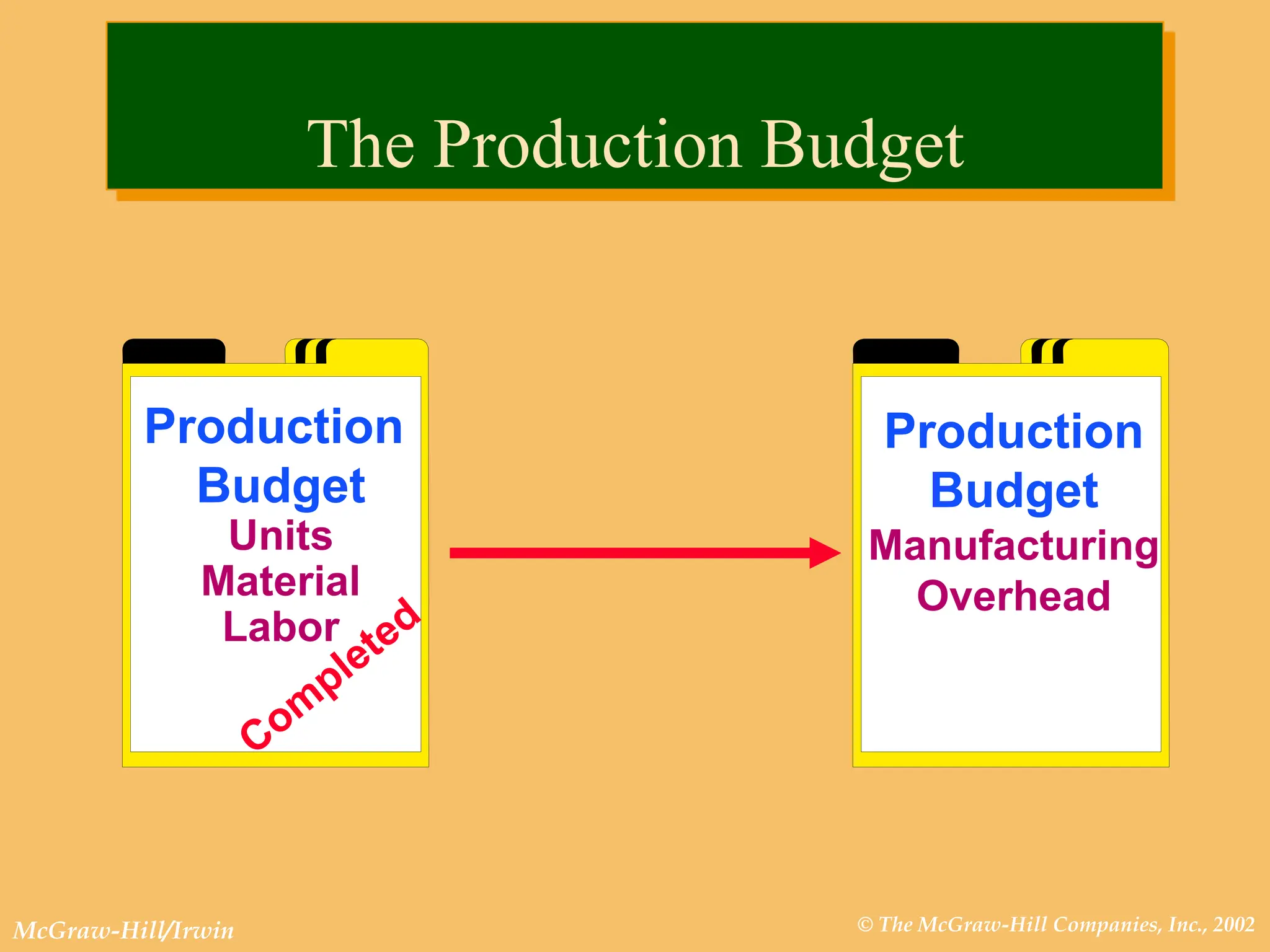 © The McGraw-Hill Companies, Inc., 2002
McGraw-Hill/Irwin
Production
Budget
Units
Material
Labor
Production
Budget
Manufacturing
Overhead
The Production Budget
 