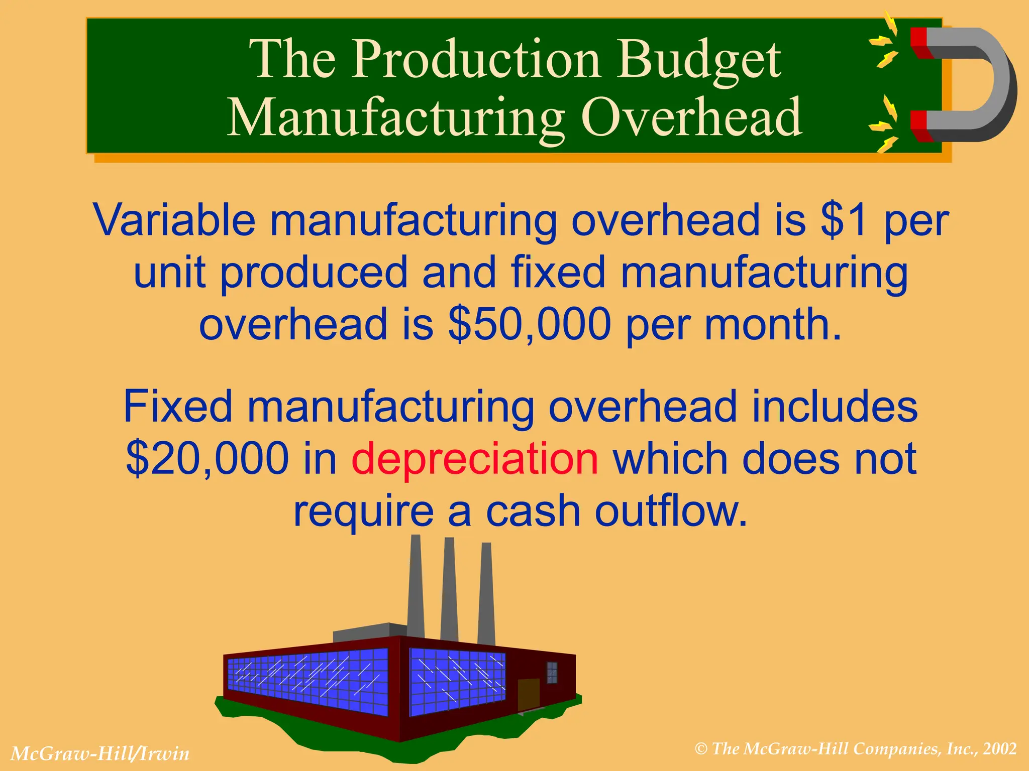 © The McGraw-Hill Companies, Inc., 2002
McGraw-Hill/Irwin
Variable manufacturing overhead is $1 per
unit produced and fixed manufacturing
overhead is $50,000 per month.
Fixed manufacturing overhead includes
$20,000 in depreciation which does not
require a cash outflow.
The Production Budget
Manufacturing Overhead
 