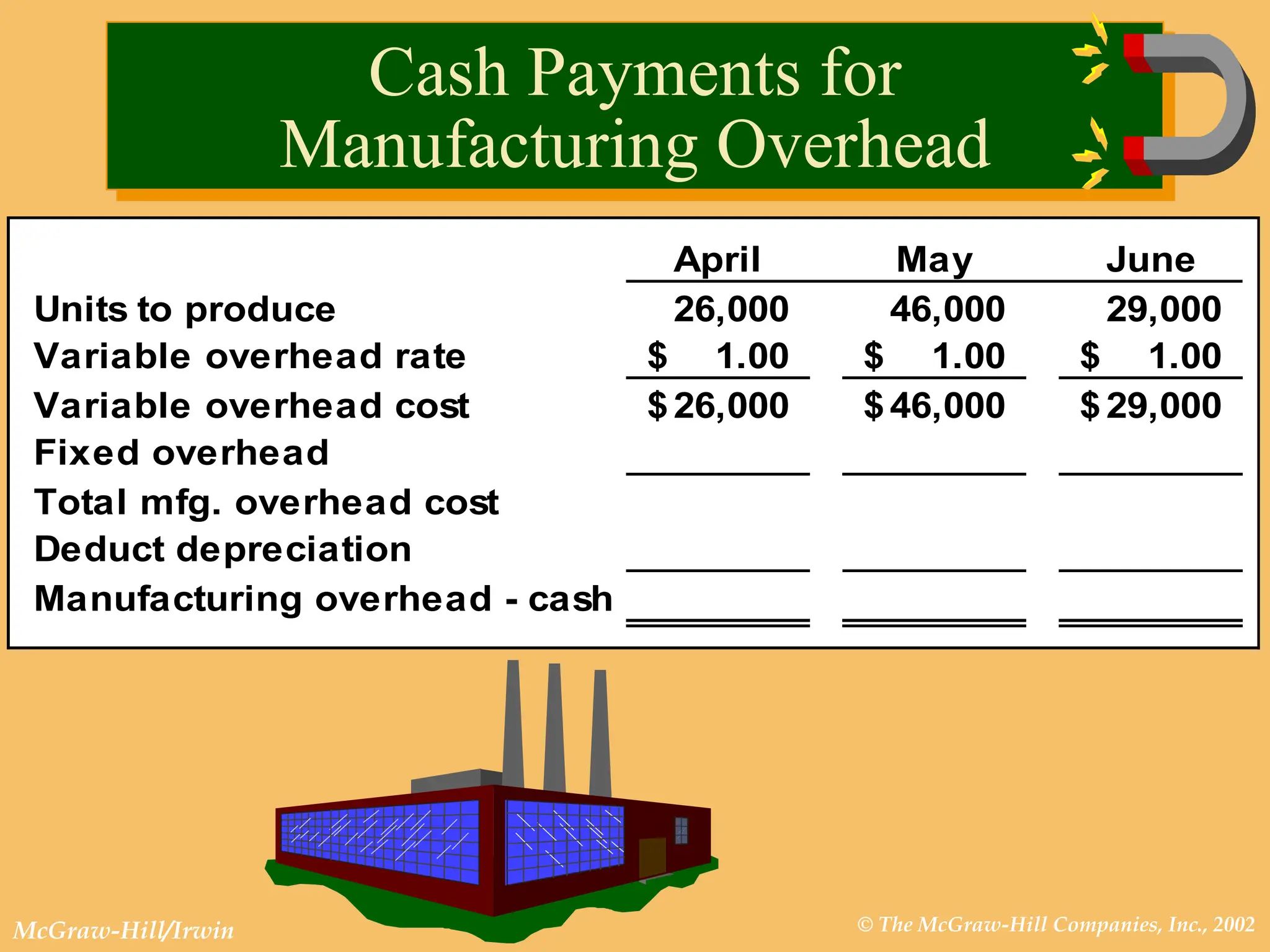 © The McGraw-Hill Companies, Inc., 2002
McGraw-Hill/Irwin
April May June
Units to produce 26,000 46,000 29,000
Variable overhead rate 1.00
$ 1.00
$ 1.00
$
Variable overhead cost 26,000
$ 46,000
$ 29,000
$
Fixed overhead
Total mfg. overhead cost
Deduct depreciation
Manufacturing overhead - cash
Cash Payments for
Manufacturing Overhead
 