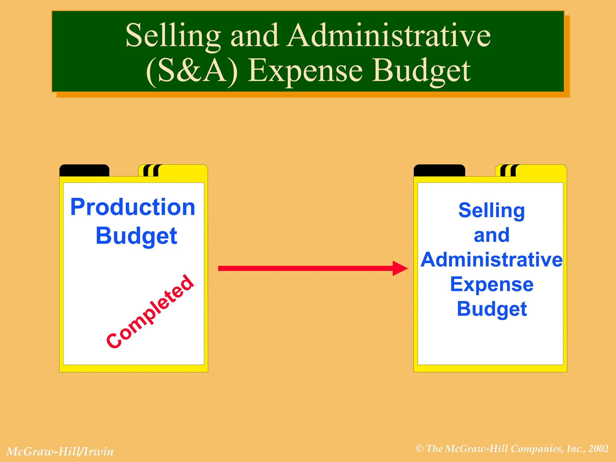© The McGraw-Hill Companies, Inc., 2002
McGraw-Hill/Irwin
Production
Budget
Selling
and
Administrative
Expense
Budget
Selling and Administrative
(S&A) Expense Budget
 