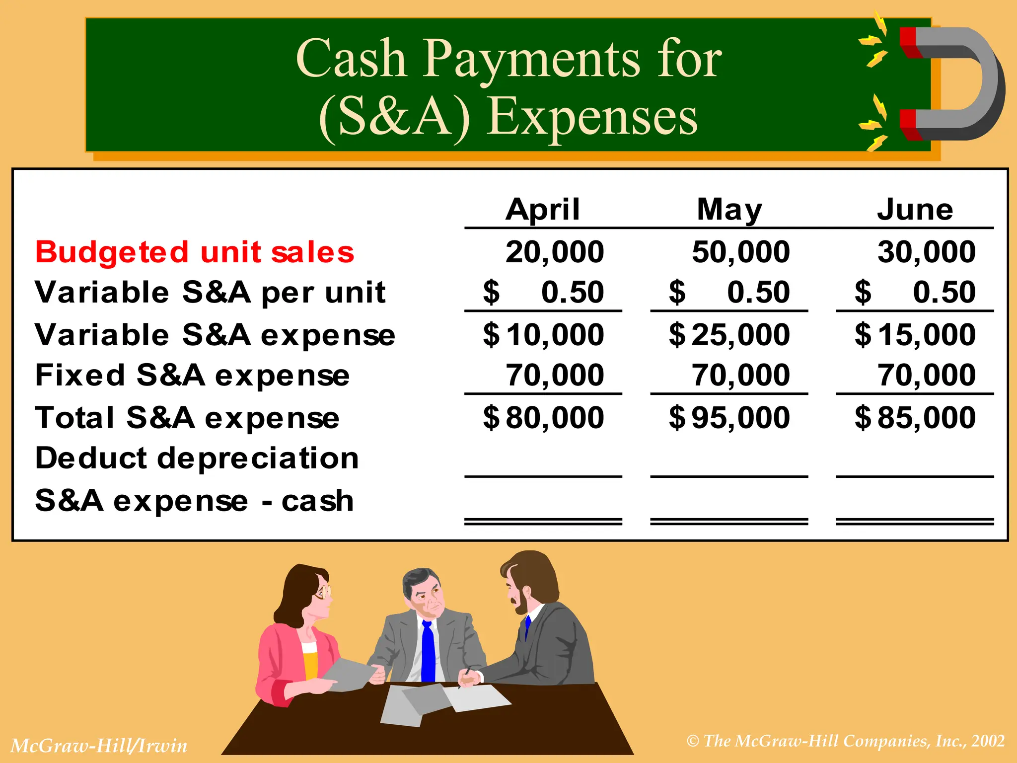 © The McGraw-Hill Companies, Inc., 2002
McGraw-Hill/Irwin
April May June
Budgeted unit sales 20,000 50,000 30,000
Variable S&A per unit 0.50
$ 0.50
$ 0.50
$
Variable S&A expense 10,000
$ 25,000
$ 15,000
$
Fixed S&A expense 70,000 70,000 70,000
Total S&A expense 80,000
$ 95,000
$ 85,000
$
Deduct depreciation
S&A expense - cash
Cash Payments for
(S&A) Expenses
 