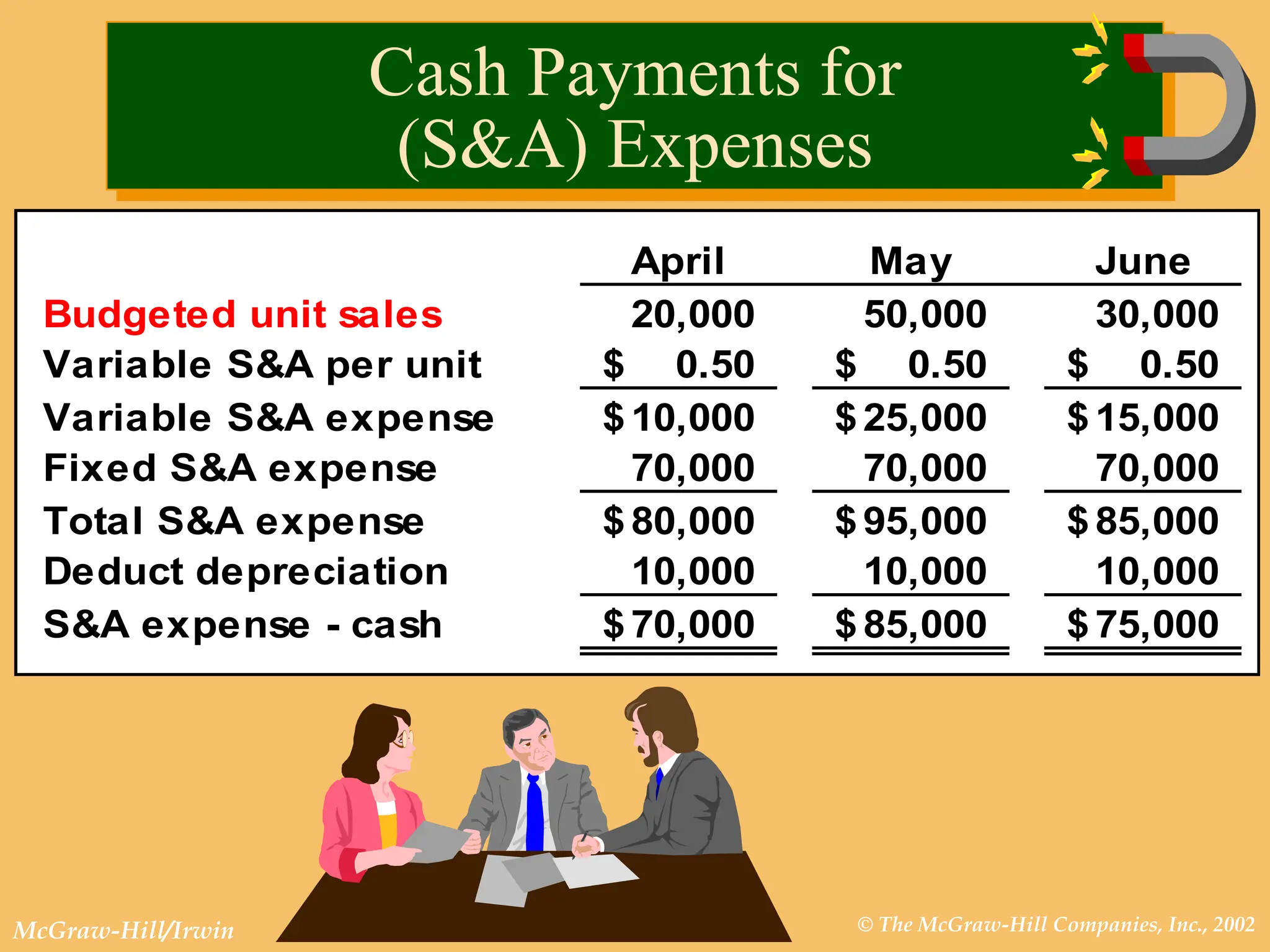 © The McGraw-Hill Companies, Inc., 2002
McGraw-Hill/Irwin
April May June
Budgeted unit sales 20,000 50,000 30,000
Variable S&A per unit 0.50
$ 0.50
$ 0.50
$
Variable S&A expense 10,000
$ 25,000
$ 15,000
$
Fixed S&A expense 70,000 70,000 70,000
Total S&A expense 80,000
$ 95,000
$ 85,000
$
Deduct depreciation 10,000 10,000 10,000
S&A expense - cash 70,000
$ 85,000
$ 75,000
$
Cash Payments for
(S&A) Expenses
 