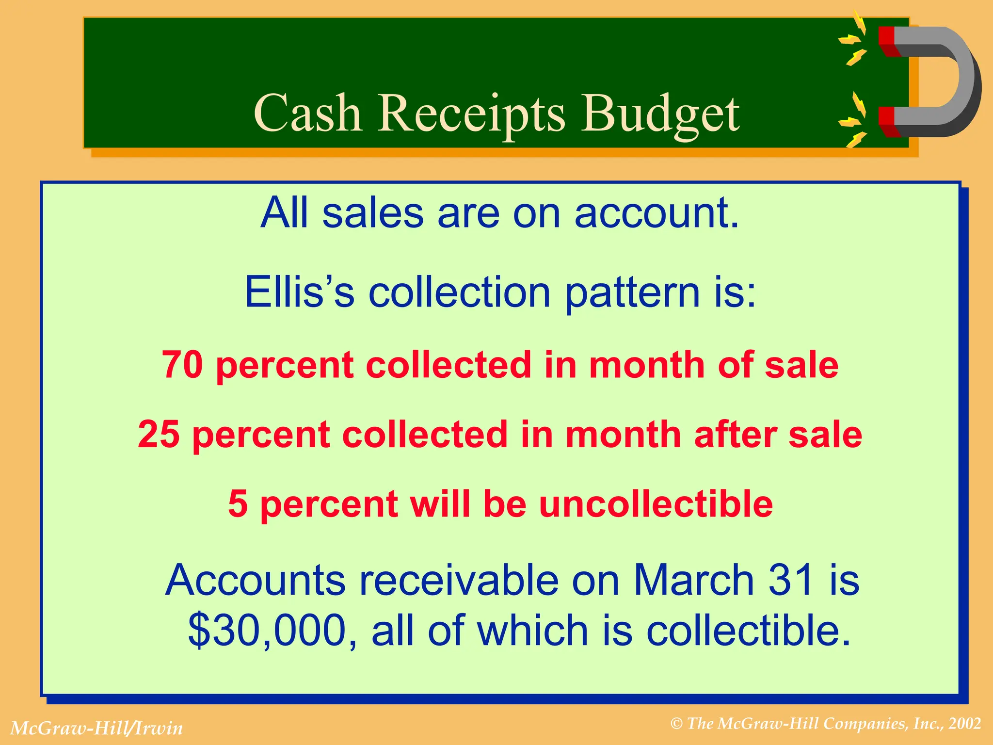 © The McGraw-Hill Companies, Inc., 2002
McGraw-Hill/Irwin
All sales are on account.
Ellis’s collection pattern is:
70 percent collected in month of sale
25 percent collected in month after sale
5 percent will be uncollectible
Accounts receivable on March 31 is
$30,000, all of which is collectible.
Cash Receipts Budget
 