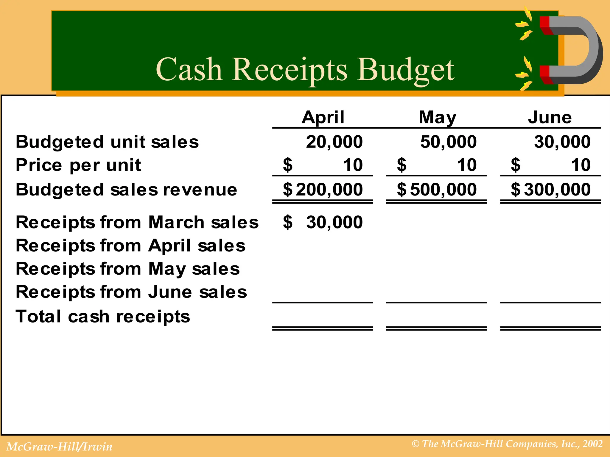 © The McGraw-Hill Companies, Inc., 2002
McGraw-Hill/Irwin
April May June
Budgeted unit sales 20,000 50,000 30,000
Price per unit 10
$ 10
$ 10
$
Budgeted sales revenue 200,000
$ 500,000
$ 300,000
$
Receipts from March sales 30,000
$
Receipts from April sales
Receipts from May sales
Receipts from June sales
Total cash receipts
Cash Receipts Budget
 
