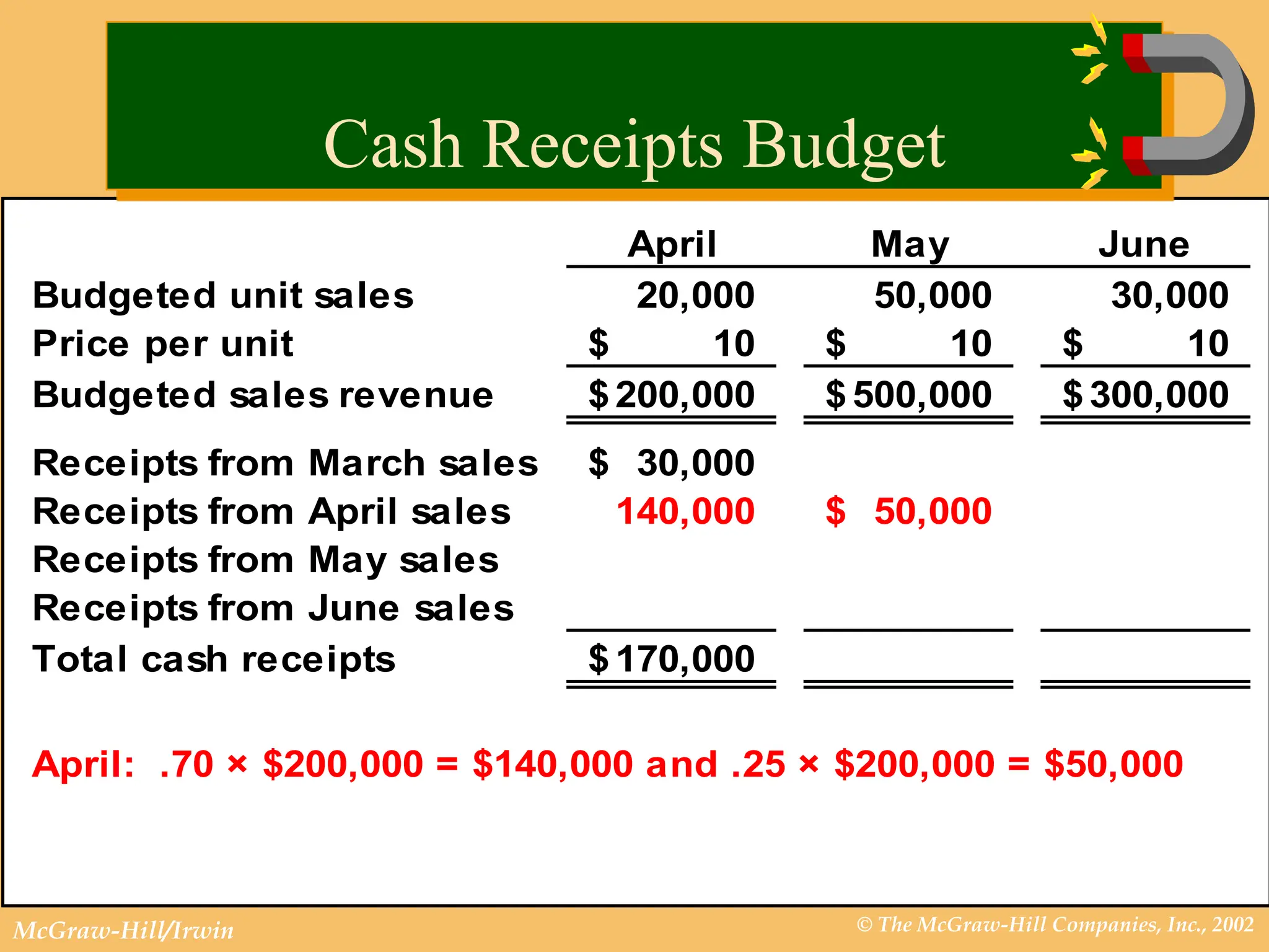 © The McGraw-Hill Companies, Inc., 2002
McGraw-Hill/Irwin
April May June
Budgeted unit sales 20,000 50,000 30,000
Price per unit 10
$ 10
$ 10
$
Budgeted sales revenue 200,000
$ 500,000
$ 300,000
$
Receipts from March sales 30,000
$
Receipts from April sales 140,000 50,000
$
Receipts from May sales
Receipts from June sales
Total cash receipts 170,000
$
April: .70 × $200,000 = $140,000 and .25 × $200,000 = $50,000
Cash Receipts Budget
 