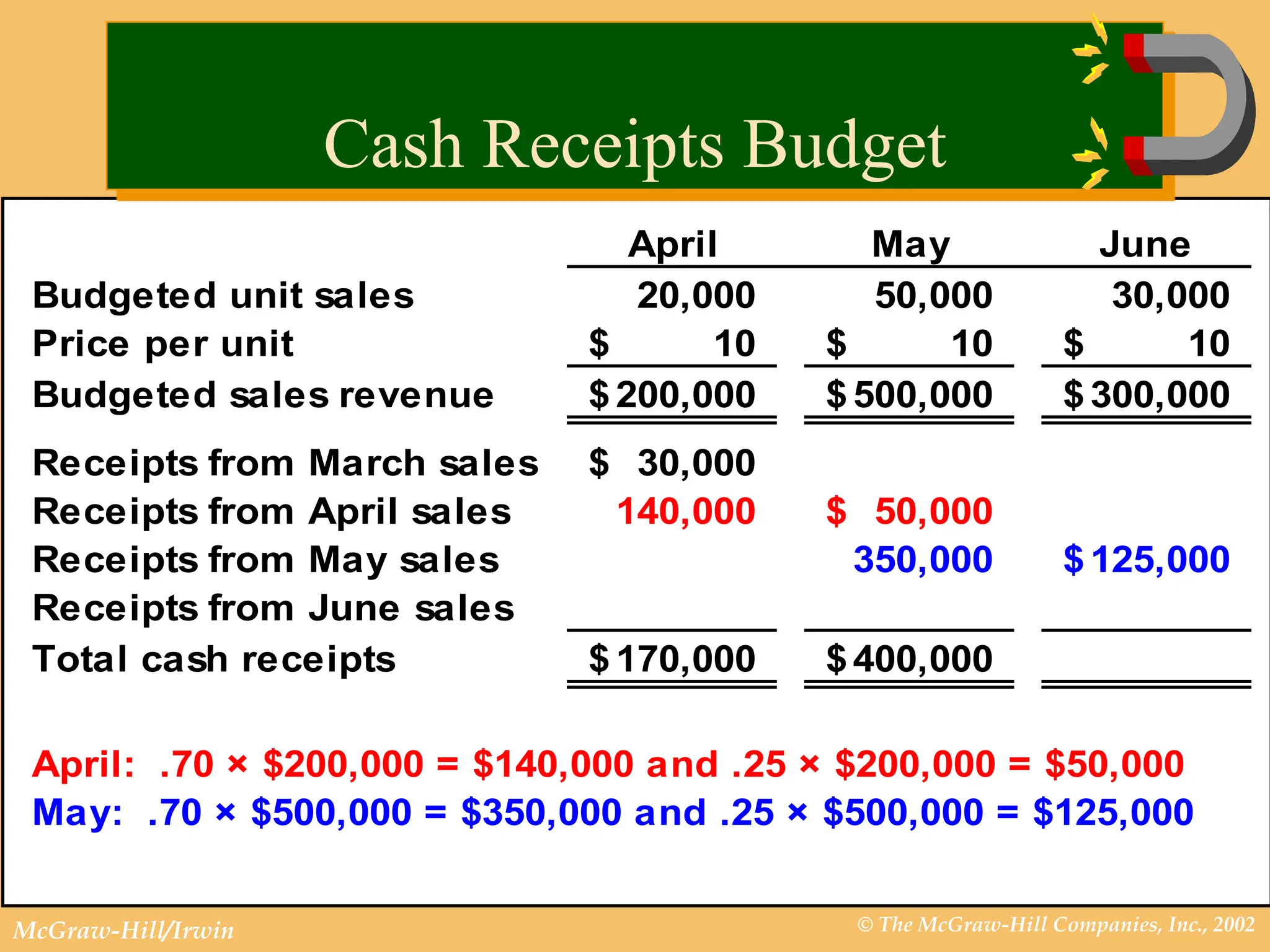 © The McGraw-Hill Companies, Inc., 2002
McGraw-Hill/Irwin
April May June
Budgeted unit sales 20,000 50,000 30,000
Price per unit 10
$ 10
$ 10
$
Budgeted sales revenue 200,000
$ 500,000
$ 300,000
$
Receipts from March sales 30,000
$
Receipts from April sales 140,000 50,000
$
Receipts from May sales 350,000 125,000
$
Receipts from June sales
Total cash receipts 170,000
$ 400,000
$
April: .70 × $200,000 = $140,000 and .25 × $200,000 = $50,000
May: .70 × $500,000 = $350,000 and .25 × $500,000 = $125,000
Cash Receipts Budget
 