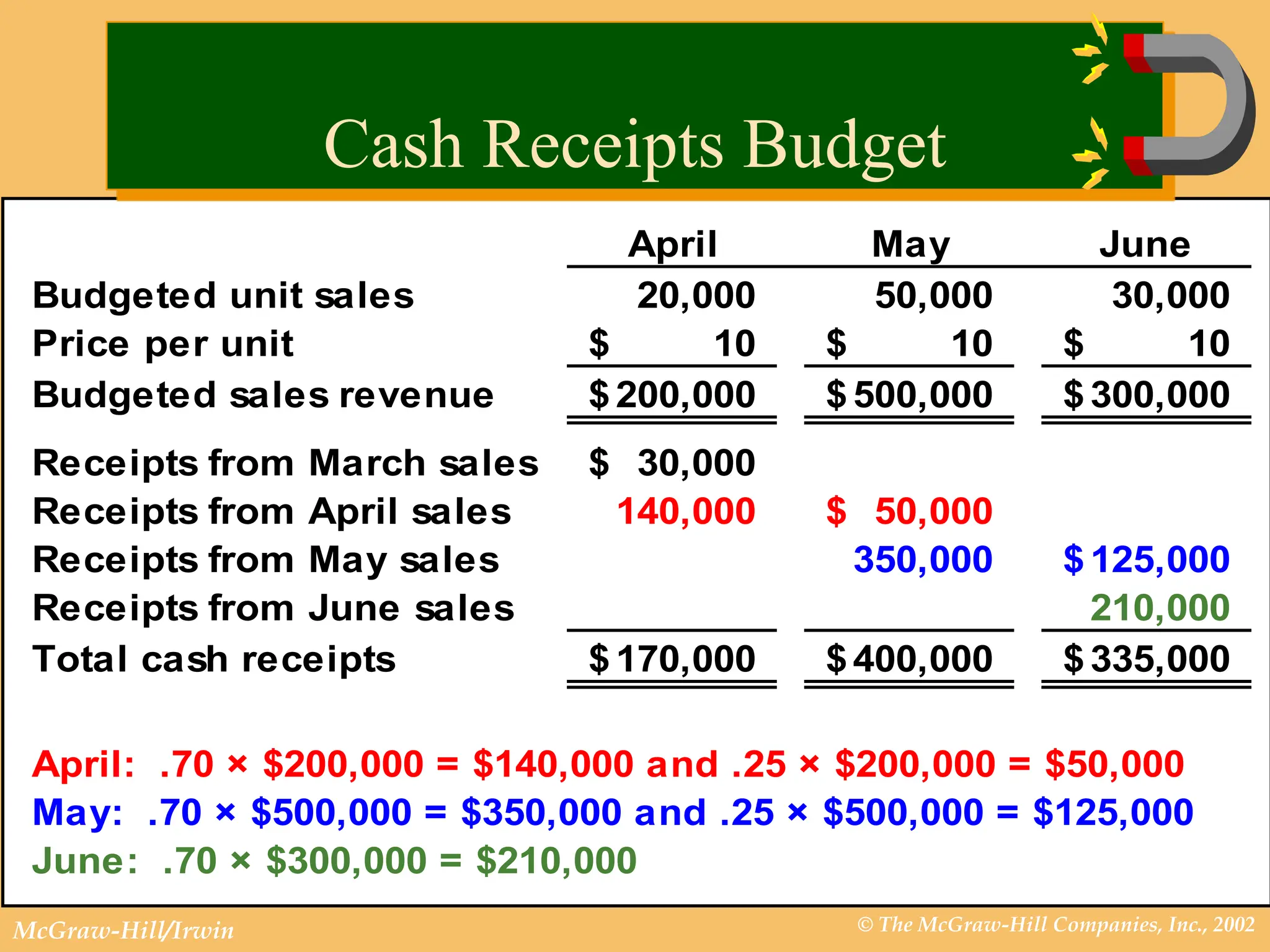 © The McGraw-Hill Companies, Inc., 2002
McGraw-Hill/Irwin
April May June
Budgeted unit sales 20,000 50,000 30,000
Price per unit 10
$ 10
$ 10
$
Budgeted sales revenue 200,000
$ 500,000
$ 300,000
$
Receipts from March sales 30,000
$
Receipts from April sales 140,000 50,000
$
Receipts from May sales 350,000 125,000
$
Receipts from June sales 210,000
Total cash receipts 170,000
$ 400,000
$ 335,000
$
April: .70 × $200,000 = $140,000 and .25 × $200,000 = $50,000
May: .70 × $500,000 = $350,000 and .25 × $500,000 = $125,000
June: .70 × $300,000 = $210,000
Cash Receipts Budget
 