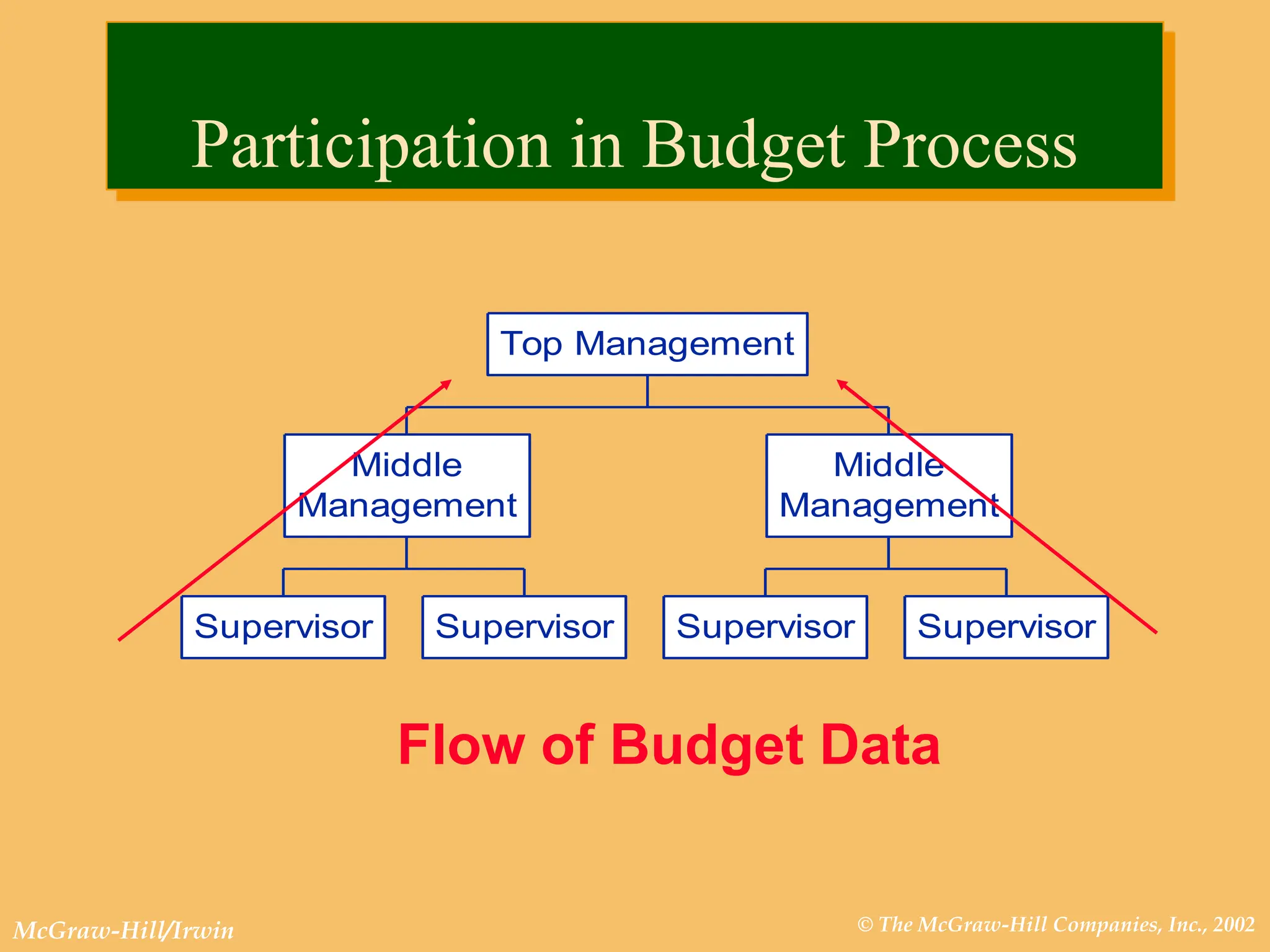 © The McGraw-Hill Companies, Inc., 2002
McGraw-Hill/Irwin
Flow of Budget Data
Supervisor Supervisor
Middle
Management
Supervisor Supervisor
Middle
Management
Top Management
Participation in Budget Process
 