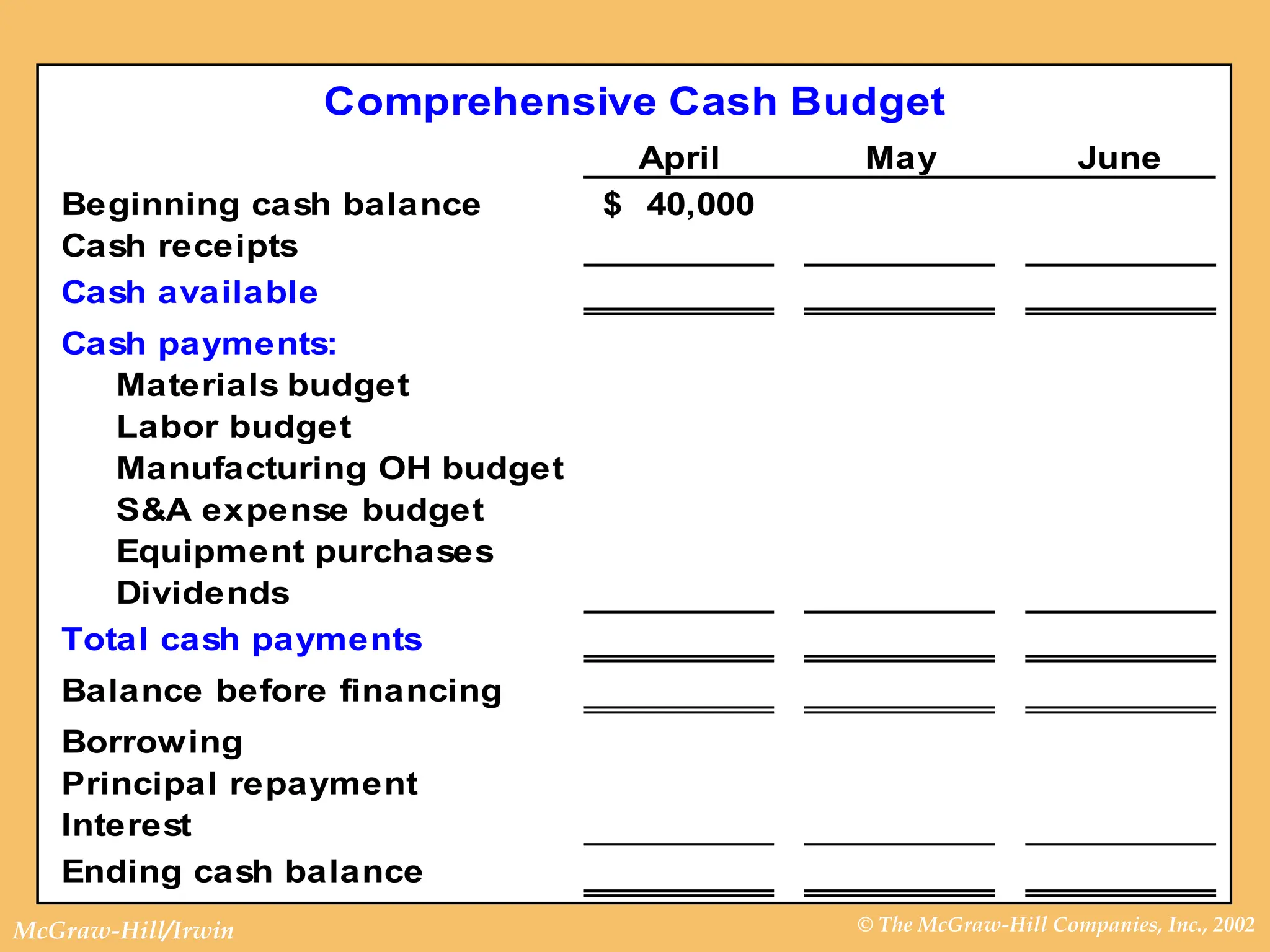 © The McGraw-Hill Companies, Inc., 2002
McGraw-Hill/Irwin
Comprehensive Cash Budget
April May June
Beginning cash balance 40,000
$
Cash receipts
Cash available
Cash payments:
Materials budget
Labor budget
Manufacturing OH budget
S&A expense budget
Equipment purchases
Dividends
Total cash payments
Balance before financing
Borrowing
Principal repayment
Interest
Ending cash balance
 