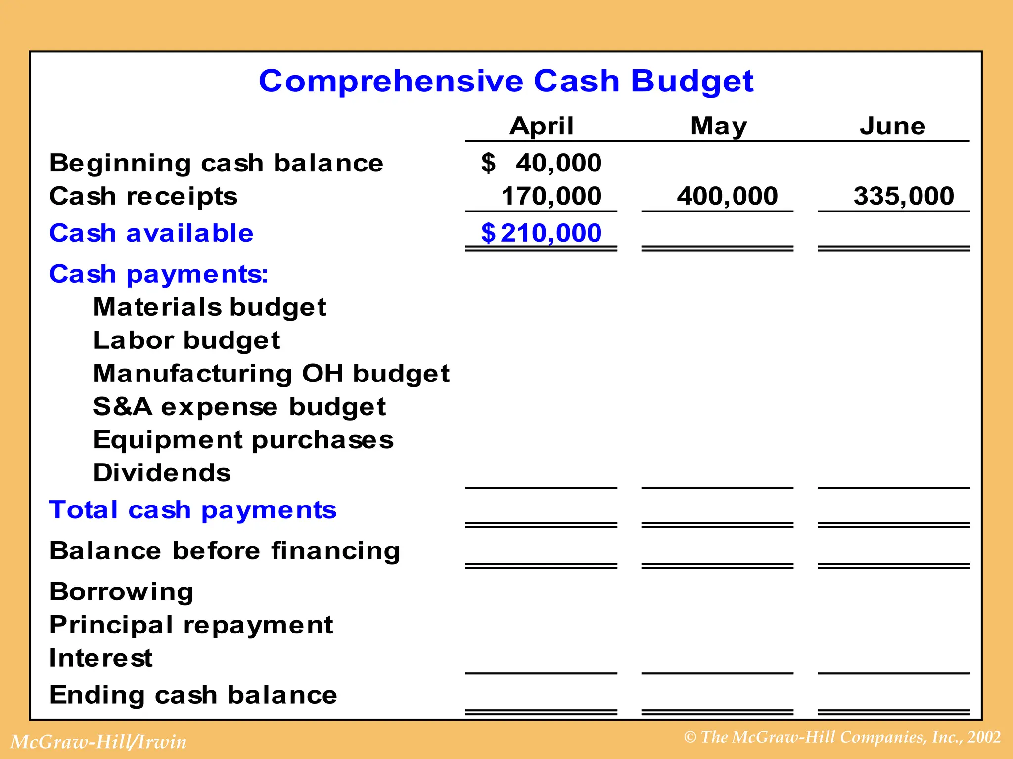 © The McGraw-Hill Companies, Inc., 2002
McGraw-Hill/Irwin
Comprehensive Cash Budget
April May June
Beginning cash balance 40,000
$
Cash receipts 170,000 400,000 335,000
Cash available 210,000
$
Cash payments:
Materials budget
Labor budget
Manufacturing OH budget
S&A expense budget
Equipment purchases
Dividends
Total cash payments
Balance before financing
Borrowing
Principal repayment
Interest
Ending cash balance
 