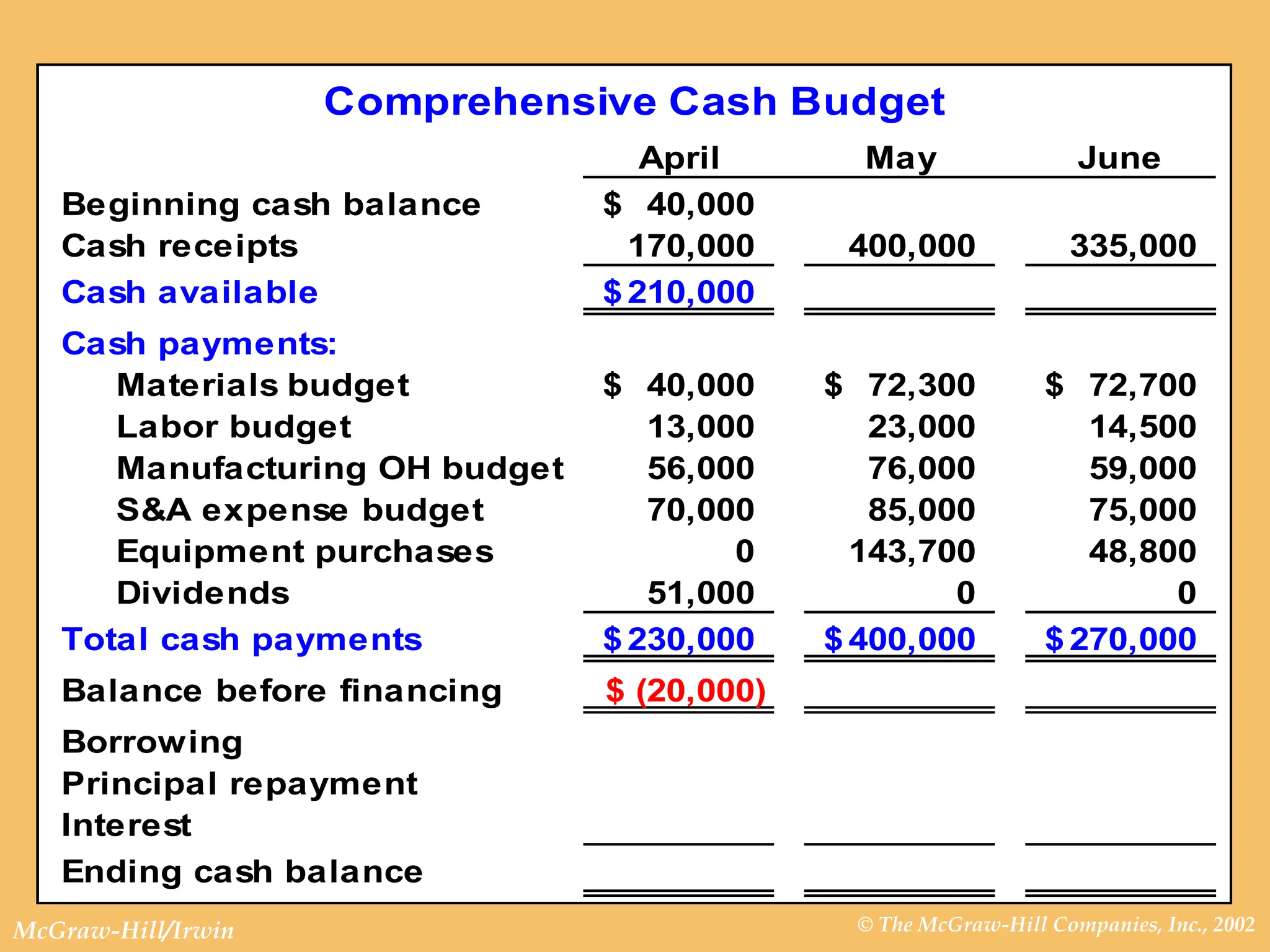 © The McGraw-Hill Companies, Inc., 2002
McGraw-Hill/Irwin
Comprehensive Cash Budget
April May June
Beginning cash balance 40,000
$
Cash receipts 170,000 400,000 335,000
Cash available 210,000
$
Cash payments:
Materials budget 40,000
$ 72,300
$ 72,700
$
Labor budget 13,000 23,000 14,500
Manufacturing OH budget 56,000 76,000 59,000
S&A expense budget 70,000 85,000 75,000
Equipment purchases 0 143,700 48,800
Dividends 51,000 0 0
Total cash payments 230,000
$ 400,000
$ 270,000
$
Balance before financing (20,000)
$
Borrowing
Principal repayment
Interest
Ending cash balance
 
