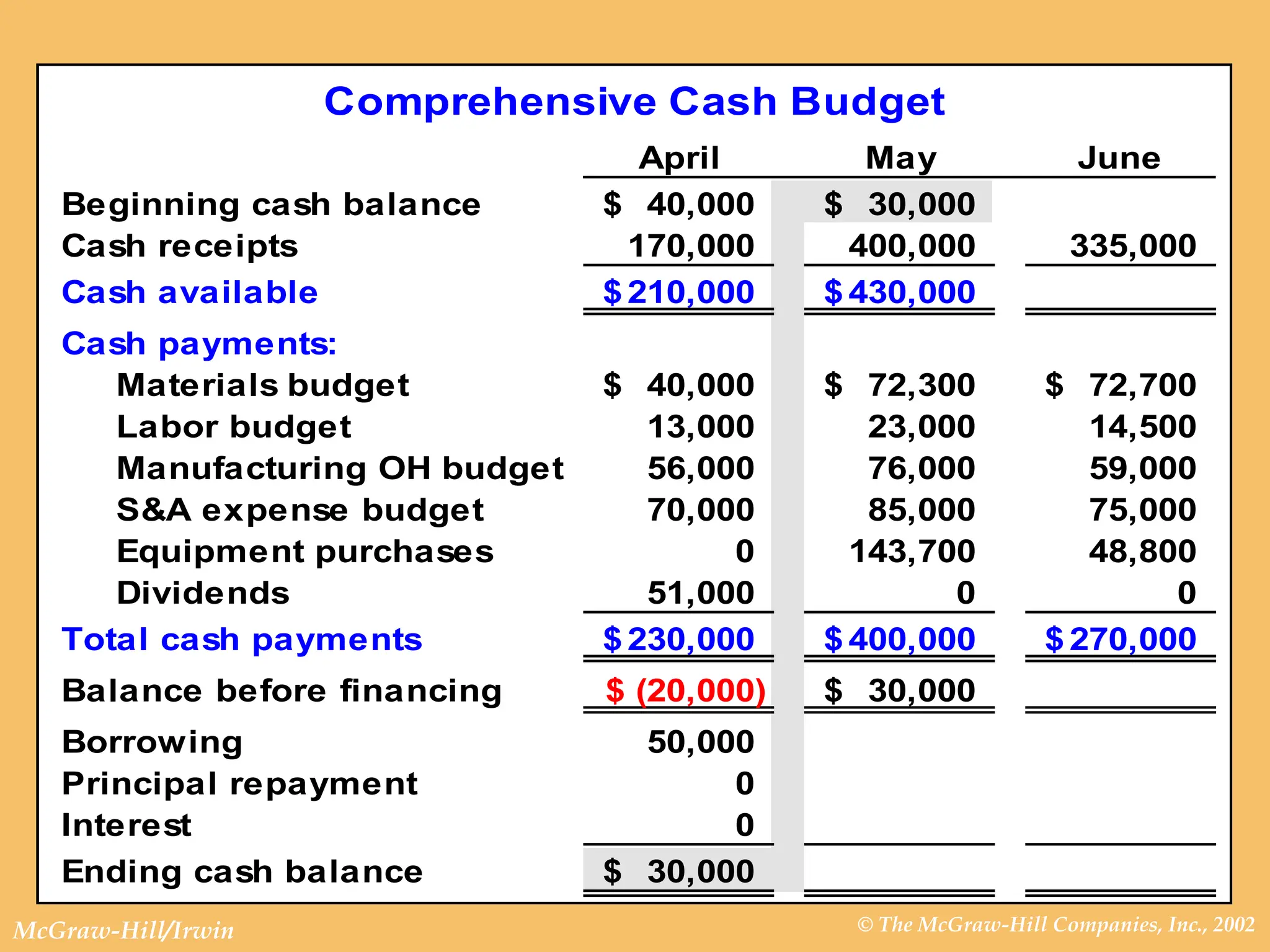 © The McGraw-Hill Companies, Inc., 2002
McGraw-Hill/Irwin
Comprehensive Cash Budget
April May June
Beginning cash balance 40,000
$ 30,000
$
Cash receipts 170,000 400,000 335,000
Cash available 210,000
$ 430,000
$
Cash payments:
Materials budget 40,000
$ 72,300
$ 72,700
$
Labor budget 13,000 23,000 14,500
Manufacturing OH budget 56,000 76,000 59,000
S&A expense budget 70,000 85,000 75,000
Equipment purchases 0 143,700 48,800
Dividends 51,000 0 0
Total cash payments 230,000
$ 400,000
$ 270,000
$
Balance before financing (20,000)
$ 30,000
$
Borrowing 50,000
Principal repayment 0
Interest 0
Ending cash balance 30,000
$
 