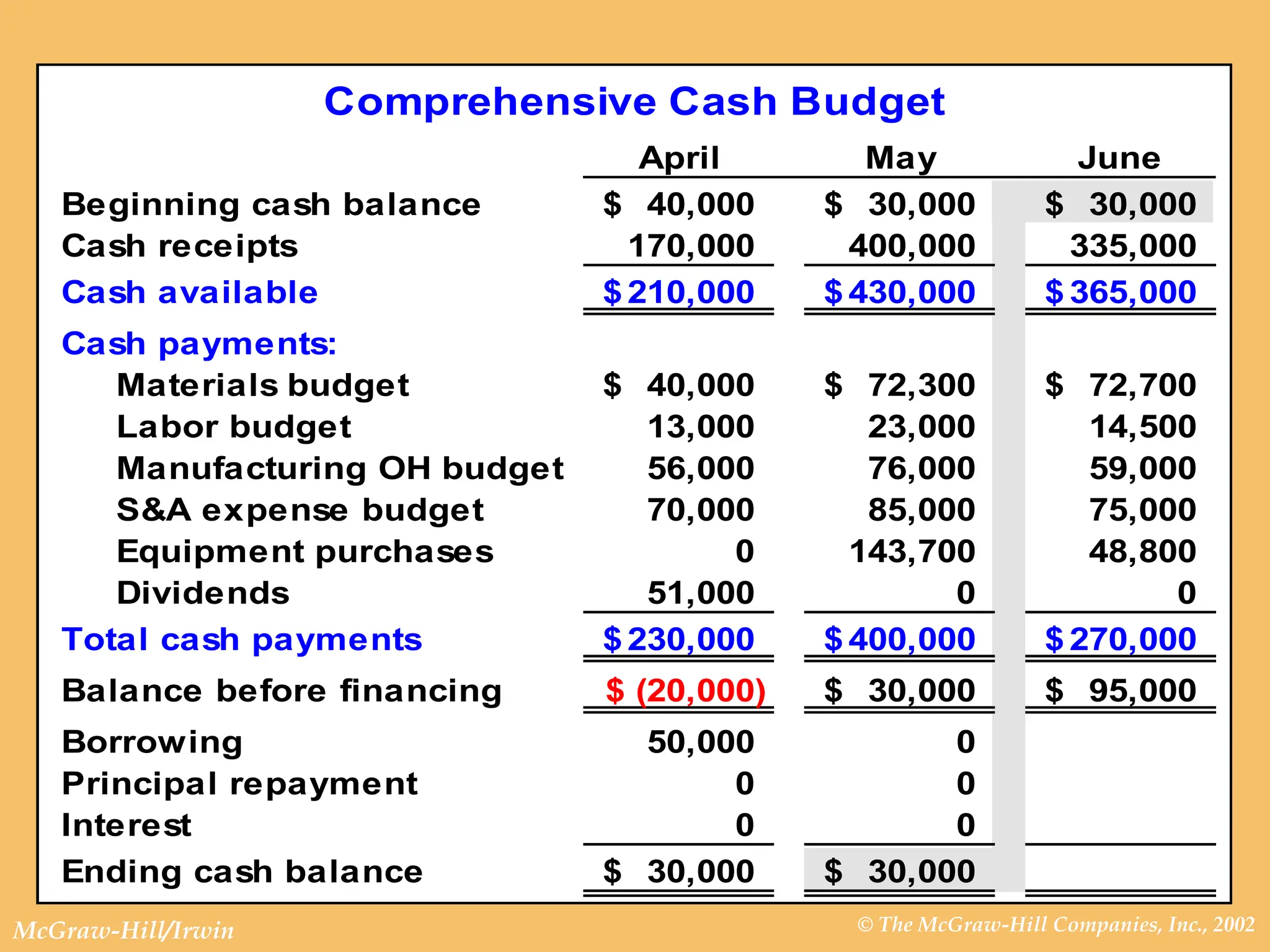 © The McGraw-Hill Companies, Inc., 2002
McGraw-Hill/Irwin
Comprehensive Cash Budget
April May June
Beginning cash balance 40,000
$ 30,000
$ 30,000
$
Cash receipts 170,000 400,000 335,000
Cash available 210,000
$ 430,000
$ 365,000
$
Cash payments:
Materials budget 40,000
$ 72,300
$ 72,700
$
Labor budget 13,000 23,000 14,500
Manufacturing OH budget 56,000 76,000 59,000
S&A expense budget 70,000 85,000 75,000
Equipment purchases 0 143,700 48,800
Dividends 51,000 0 0
Total cash payments 230,000
$ 400,000
$ 270,000
$
Balance before financing (20,000)
$ 30,000
$ 95,000
$
Borrowing 50,000 0
Principal repayment 0 0
Interest 0 0
Ending cash balance 30,000
$ 30,000
$
 