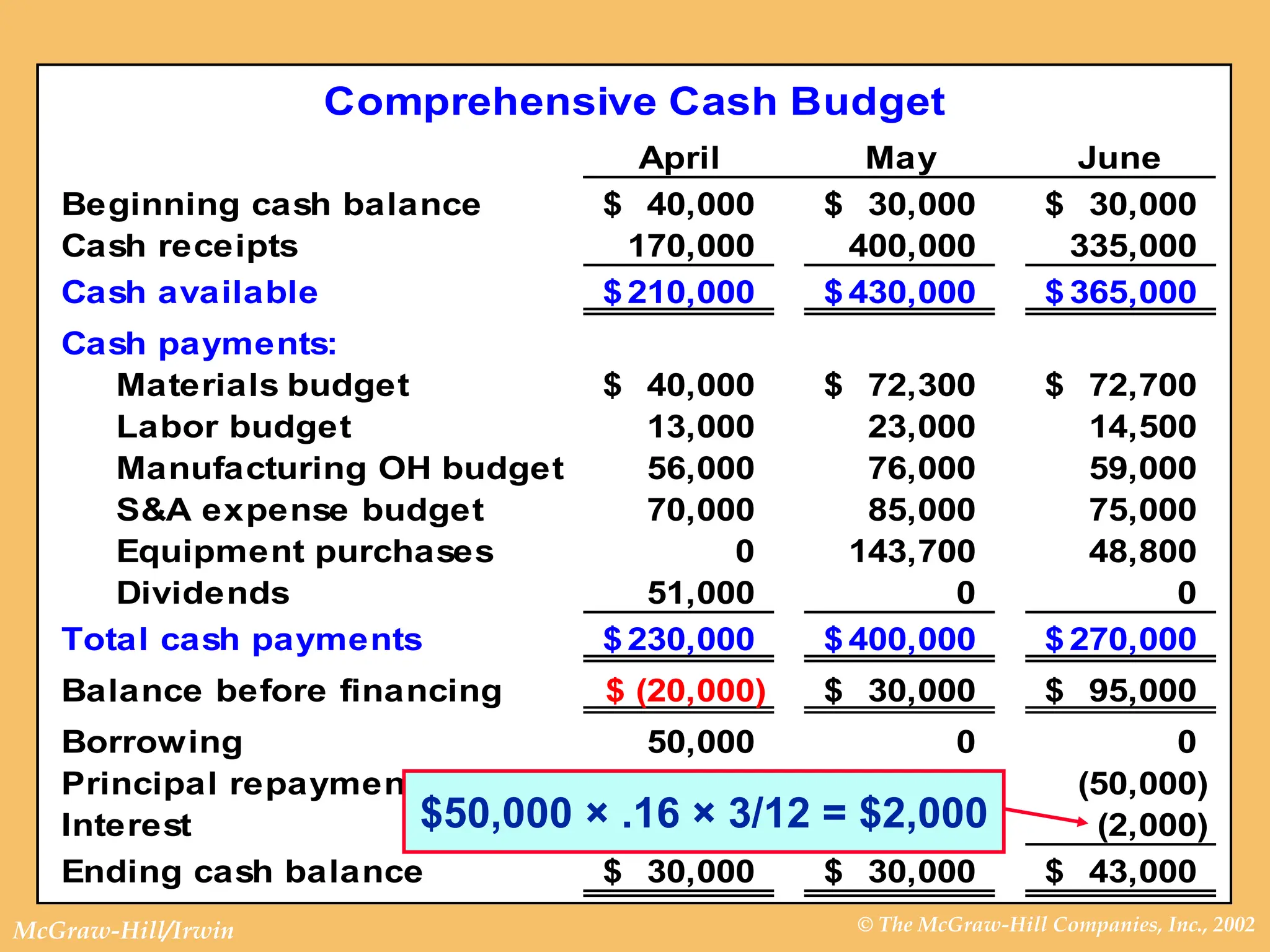 © The McGraw-Hill Companies, Inc., 2002
McGraw-Hill/Irwin
Comprehensive Cash Budget
April May June
Beginning cash balance 40,000
$ 30,000
$ 30,000
$
Cash receipts 170,000 400,000 335,000
Cash available 210,000
$ 430,000
$ 365,000
$
Cash payments:
Materials budget 40,000
$ 72,300
$ 72,700
$
Labor budget 13,000 23,000 14,500
Manufacturing OH budget 56,000 76,000 59,000
S&A expense budget 70,000 85,000 75,000
Equipment purchases 0 143,700 48,800
Dividends 51,000 0 0
Total cash payments 230,000
$ 400,000
$ 270,000
$
Balance before financing (20,000)
$ 30,000
$ 95,000
$
Borrowing 50,000 0 0
Principal repayment 0 0 (50,000)
Interest 0 0 (2,000)
Ending cash balance 30,000
$ 30,000
$ 43,000
$
$50,000 × .16 × 3/12 = $2,000
 