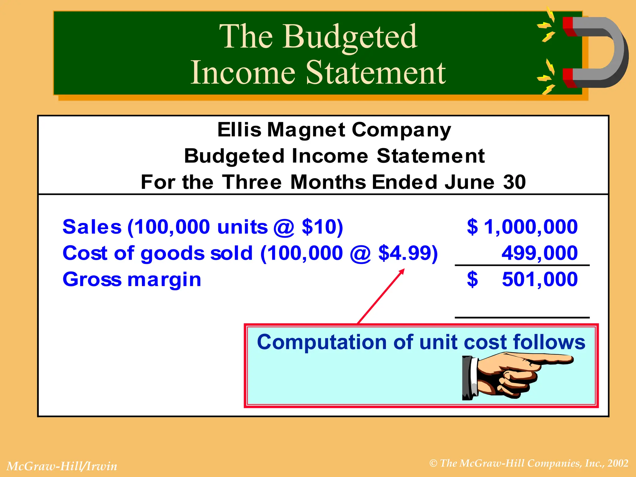 © The McGraw-Hill Companies, Inc., 2002
McGraw-Hill/Irwin
Ellis Magnet Company
Budgeted Income Statement
For the Three Months Ended June 30
Sales (100,000 units @ $10) 1,000,000
$
Cost of goods sold (100,000 @ $4.99) 499,000
Gross margin 501,000
$
Computation of unit cost follows
The Budgeted
Income Statement
 