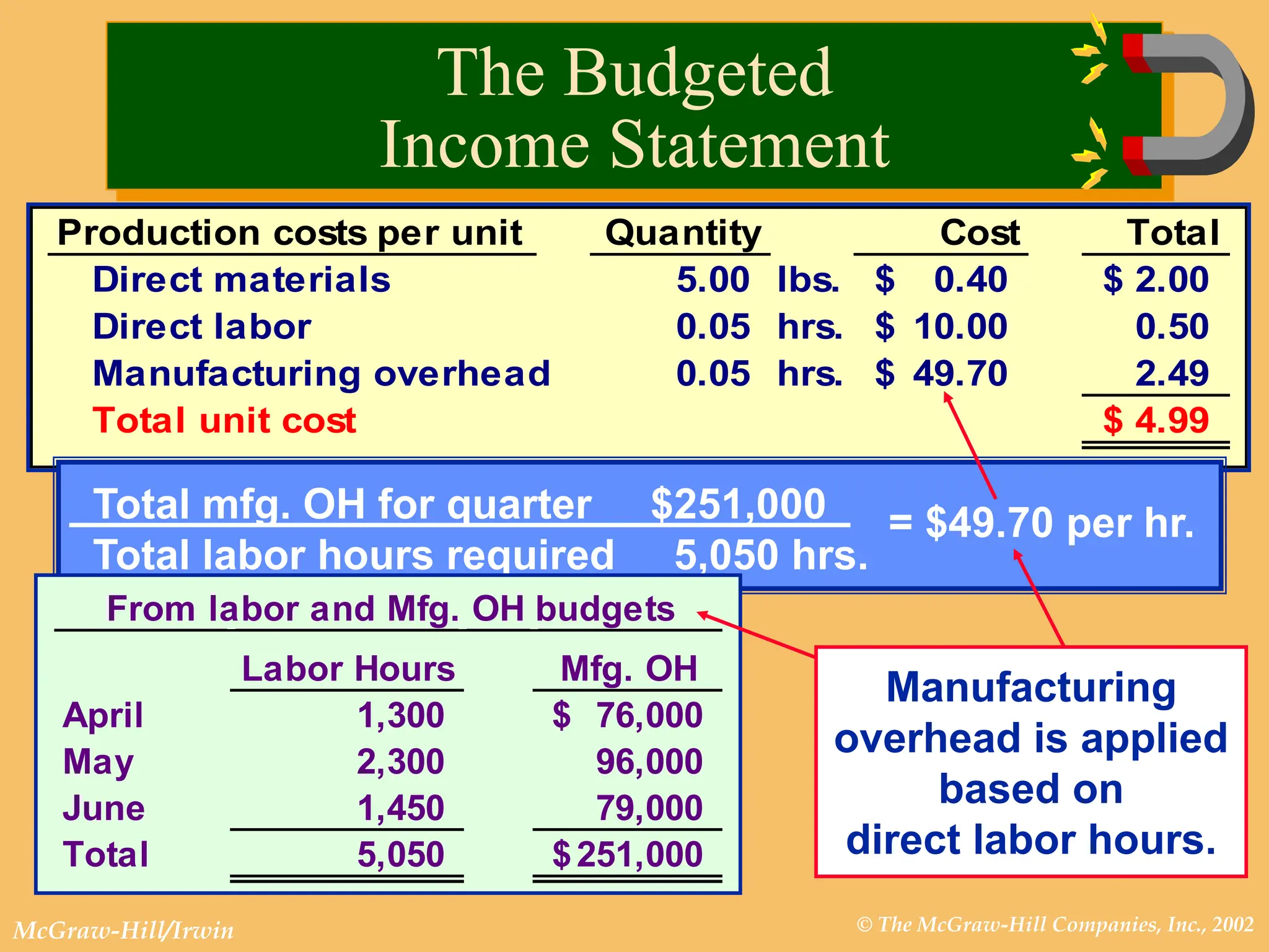 © The McGraw-Hill Companies, Inc., 2002
McGraw-Hill/Irwin
Production costs per unit Quantity Cost Total
Direct materials 5.00 lbs. 0.40
$ 2.00
$
Direct labor 0.05 hrs. 10.00
$ 0.50
Manufacturing overhead 0.05 hrs. 49.70
$ 2.49
Total unit cost 4.99
$
Total mfg. OH for quarter $251,000
Total labor hours required 5,050 hrs.
= $49.70 per hr.
From labor and Mfg. OH budgets
Labor Hours Mfg. OH
April 1,300 76,000
$
May 2,300 96,000
June 1,450 79,000
Total 5,050 251,000
$
Manufacturing
overhead is applied
based on
direct labor hours.
The Budgeted
Income Statement
 