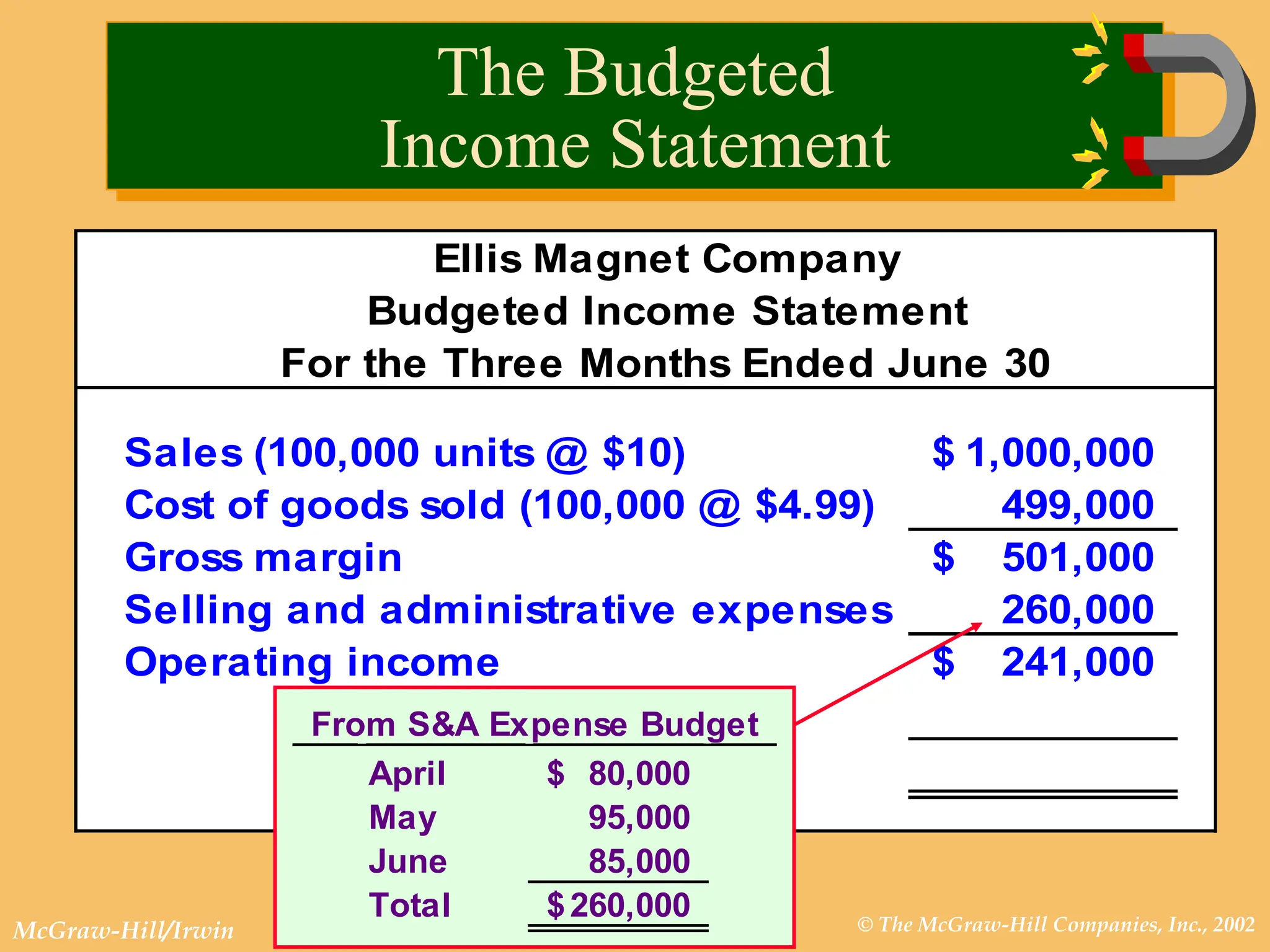 © The McGraw-Hill Companies, Inc., 2002
McGraw-Hill/Irwin
Ellis Magnet Company
Budgeted Income Statement
For the Three Months Ended June 30
Sales (100,000 units @ $10) 1,000,000
$
Cost of goods sold (100,000 @ $4.99) 499,000
Gross margin 501,000
$
Selling and administrative expenses 260,000
Operating income 241,000
$
From S&A Expense Budget
April 80,000
$
May 95,000
June 85,000
Total 260,000
$
The Budgeted
Income Statement
 