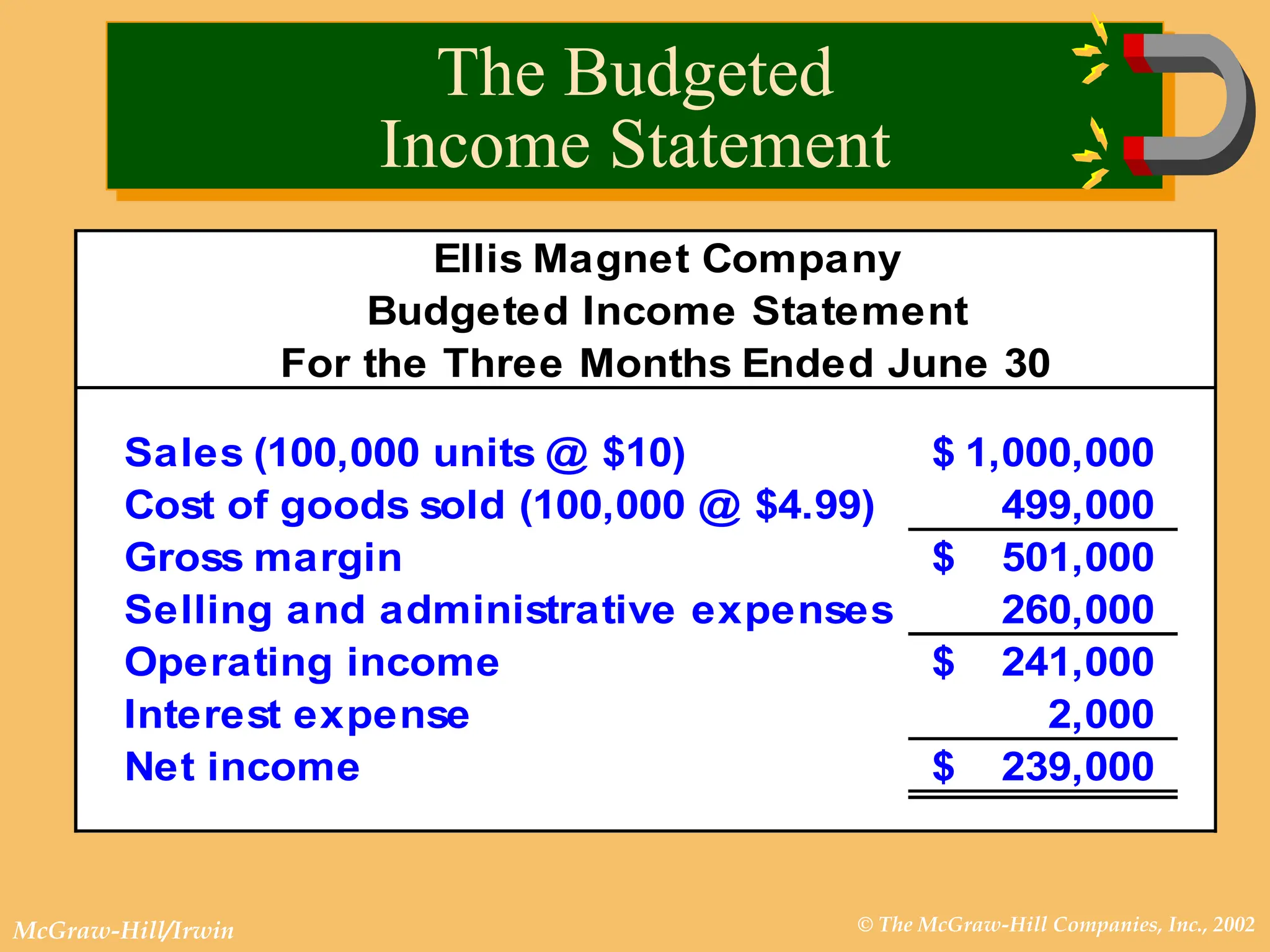 © The McGraw-Hill Companies, Inc., 2002
McGraw-Hill/Irwin
Ellis Magnet Company
Budgeted Income Statement
For the Three Months Ended June 30
Sales (100,000 units @ $10) 1,000,000
$
Cost of goods sold (100,000 @ $4.99) 499,000
Gross margin 501,000
$
Selling and administrative expenses 260,000
Operating income 241,000
$
Interest expense 2,000
Net income 239,000
$
The Budgeted
Income Statement
 