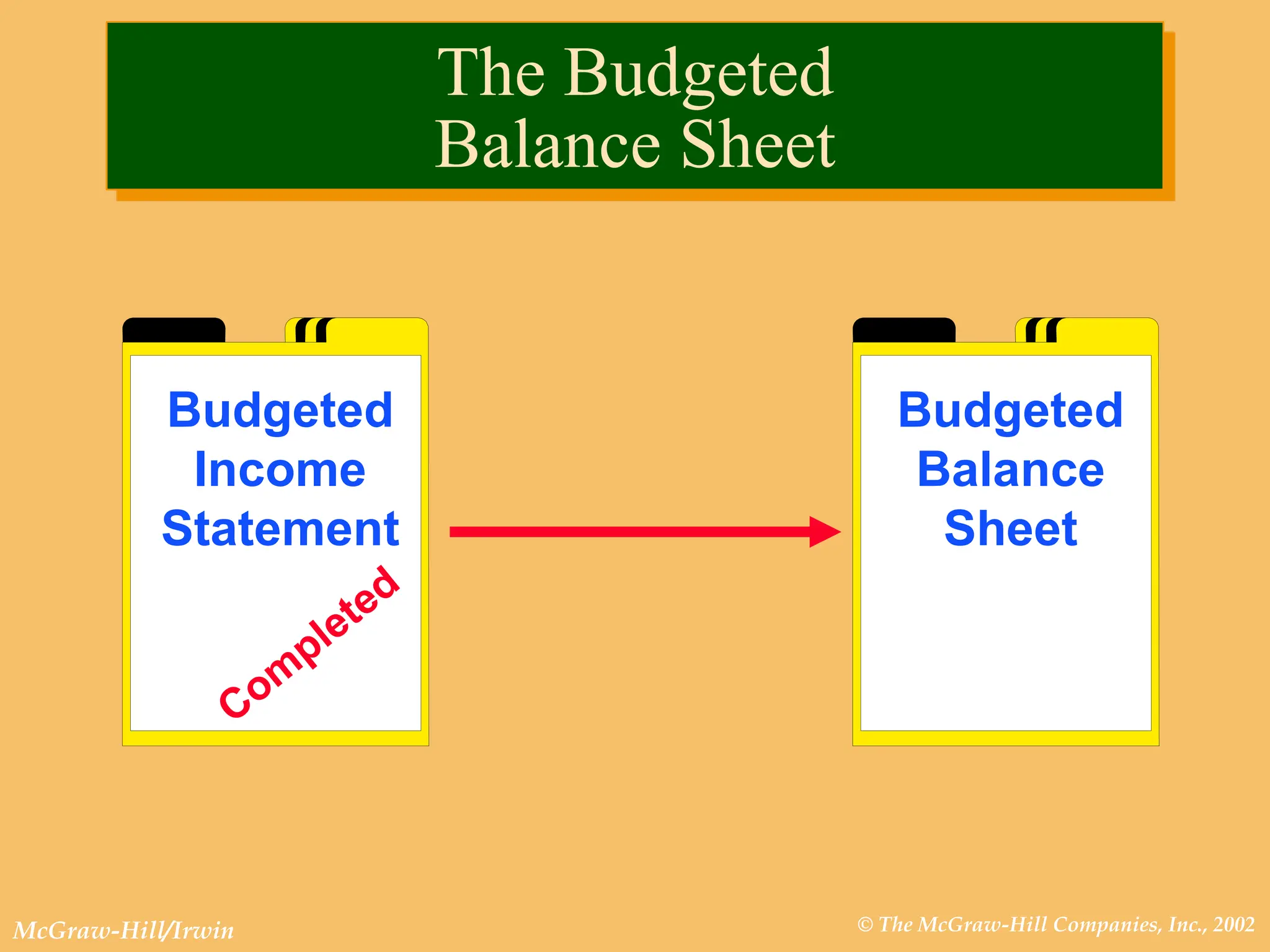 © The McGraw-Hill Companies, Inc., 2002
McGraw-Hill/Irwin
Budgeted
Balance
Sheet
Budgeted
Income
Statement
The Budgeted
Balance Sheet
 