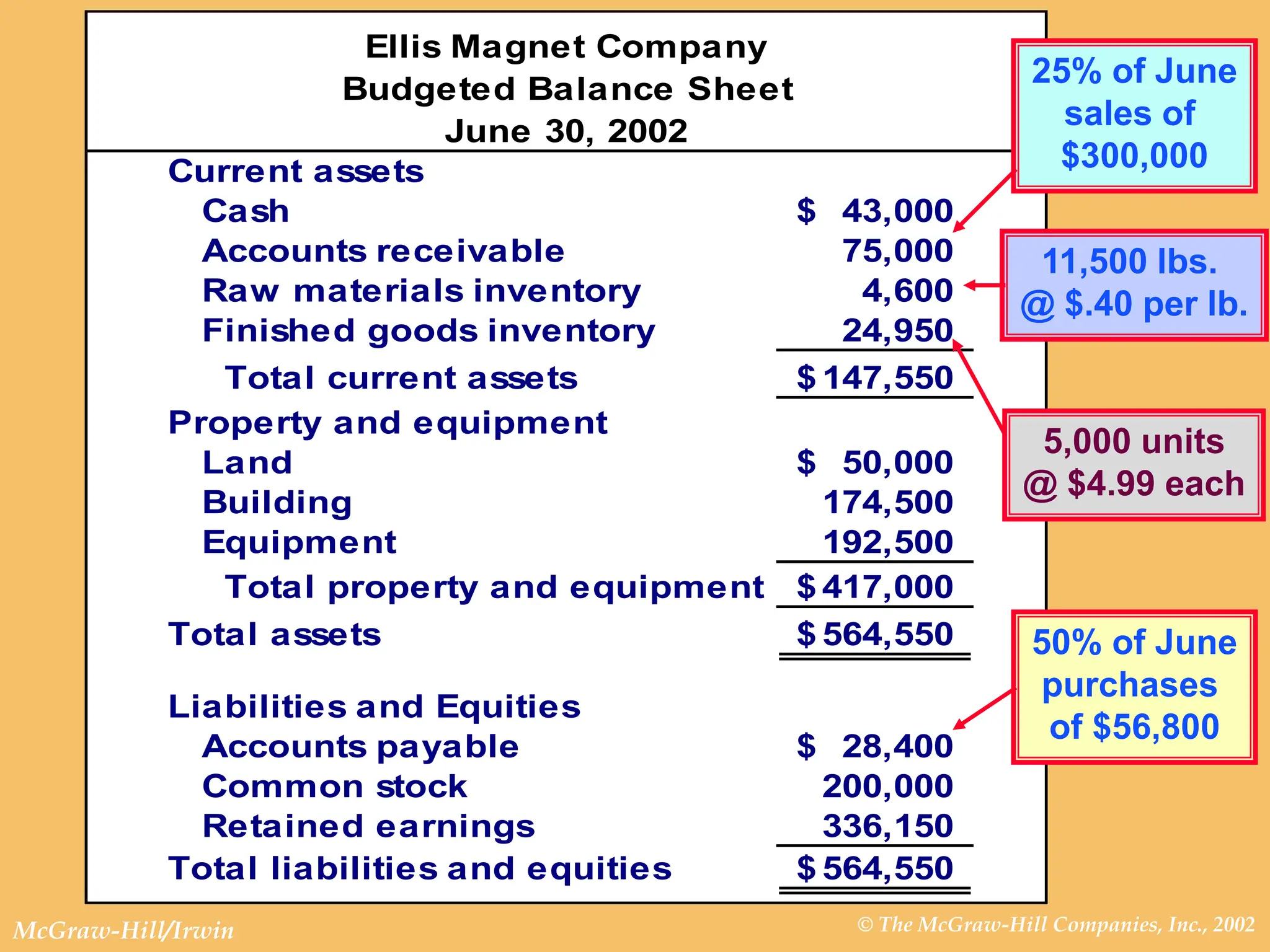 © The McGraw-Hill Companies, Inc., 2002
McGraw-Hill/Irwin
Ellis Magnet Company
Budgeted Balance Sheet
June 30, 2002
Current assets
Cash 43,000
$
Accounts receivable 75,000
Raw materials inventory 4,600
Finished goods inventory 24,950
Total current assets 147,550
$
Property and equipment
Land 50,000
$
Building 174,500
Equipment 192,500
Total property and equipment 417,000
$
Total assets 564,550
$
Liabilities and Equities
Accounts payable 28,400
$
Common stock 200,000
Retained earnings 336,150
Total liabilities and equities 564,550
$
25% of June
sales of
$300,000
11,500 lbs.
@ $.40 per lb.
50% of June
purchases
of $56,800
5,000 units
@ $4.99 each
 