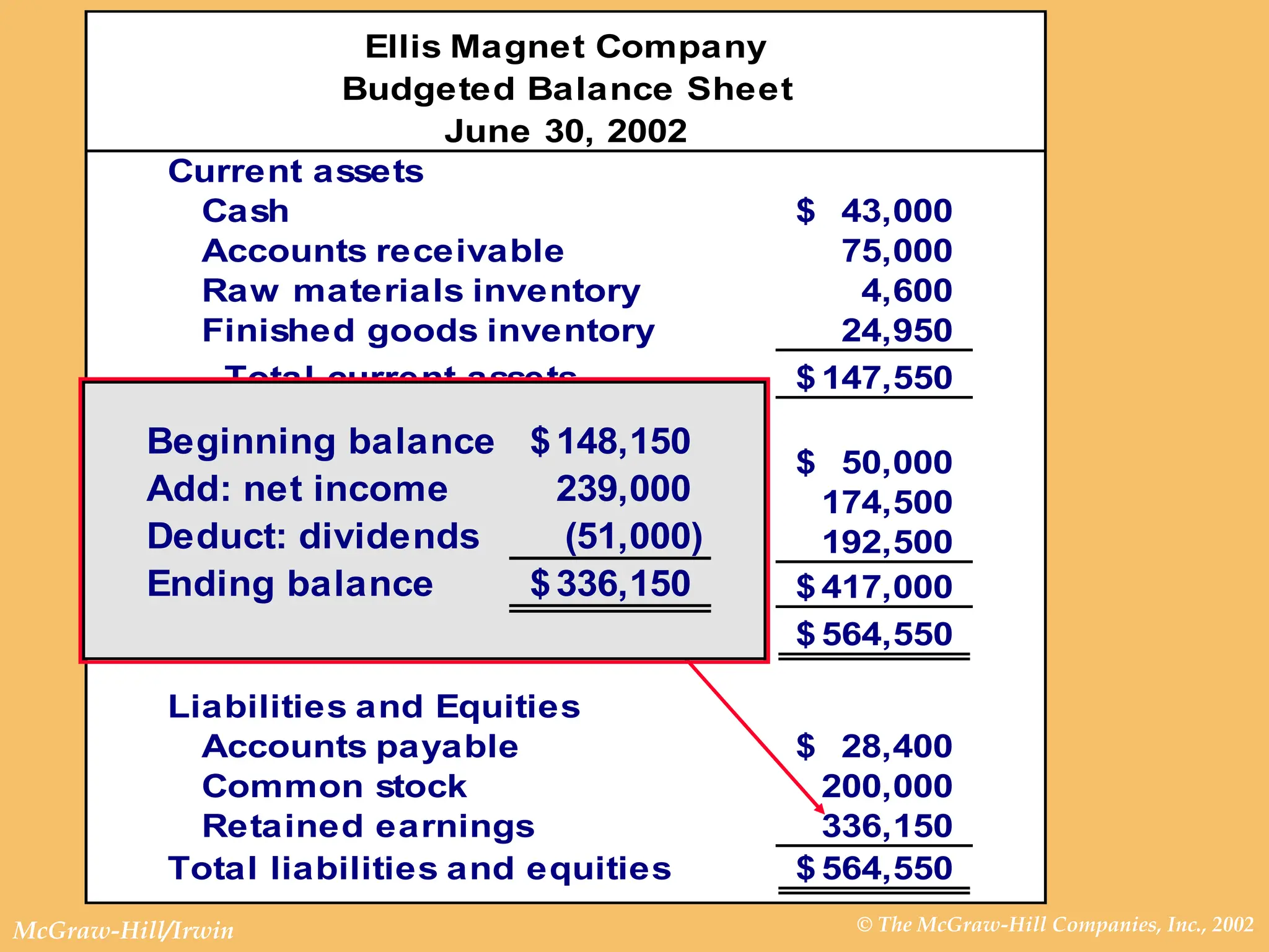 © The McGraw-Hill Companies, Inc., 2002
McGraw-Hill/Irwin
Ellis Magnet Company
Budgeted Balance Sheet
June 30, 2002
Current assets
Cash 43,000
$
Accounts receivable 75,000
Raw materials inventory 4,600
Finished goods inventory 24,950
Total current assets 147,550
$
Property and equipment
Land 50,000
$
Building 174,500
Equipment 192,500
Total property and equipment 417,000
$
Total assets 564,550
$
Liabilities and Equities
Accounts payable 28,400
$
Common stock 200,000
Retained earnings 336,150
Total liabilities and equities 564,550
$
Beginning balance 148,150
$
Add: net income 239,000
Deduct: dividends (51,000)
Ending balance 336,150
$
 