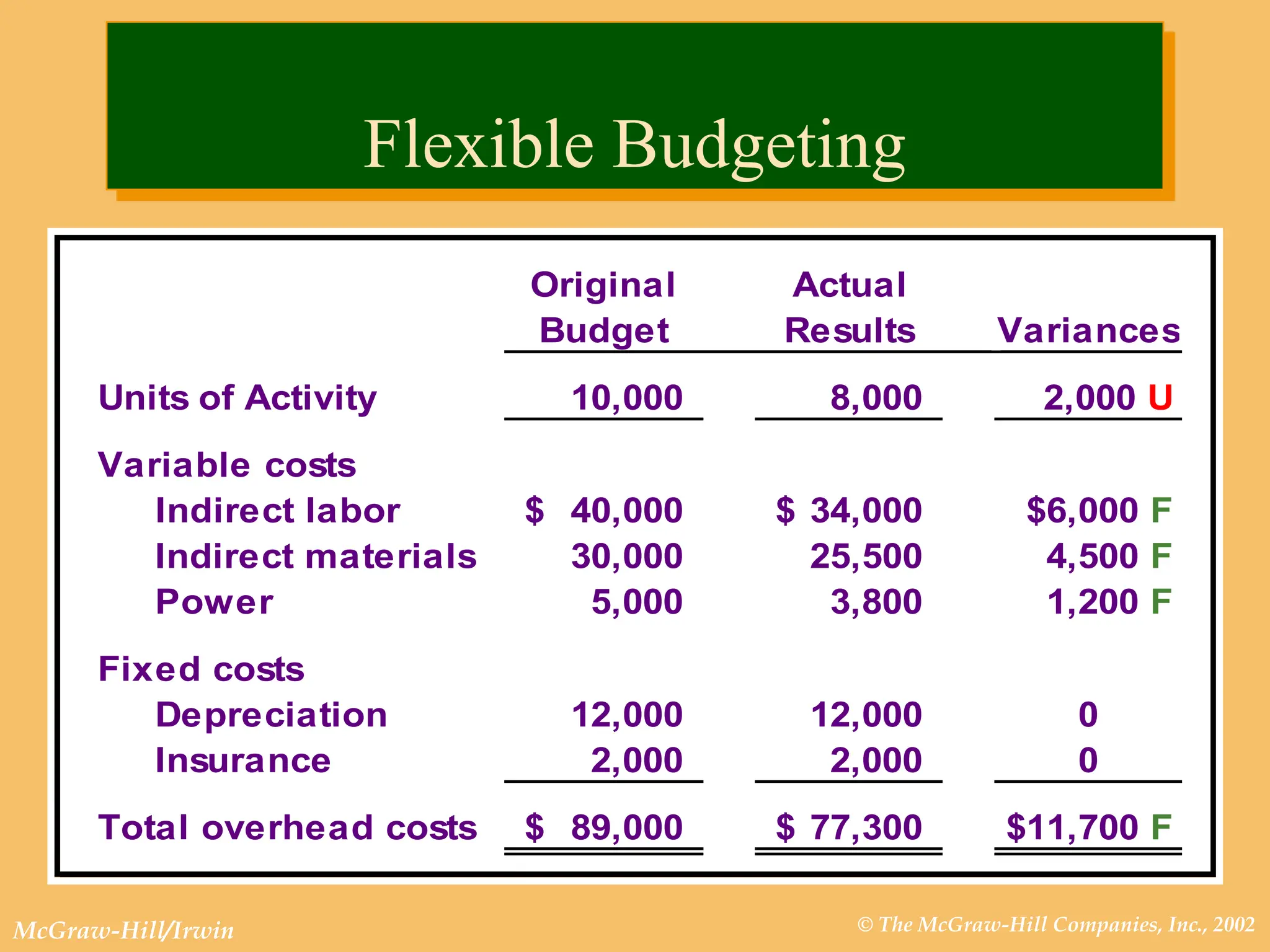 © The McGraw-Hill Companies, Inc., 2002
McGraw-Hill/Irwin
Flexible Budgeting
Original Actual
Budget Results Variances
Units of Activity 10,000 8,000 2,000 U
Variable costs
Indirect labor 40,000
$ 34,000
$ $6,000 F
Indirect materials 30,000 25,500 4,500 F
Power 5,000 3,800 1,200 F
Fixed costs
Depreciation 12,000 12,000 0
Insurance 2,000 2,000 0
Total overhead costs 89,000
$ 77,300
$ $11,700 F
 