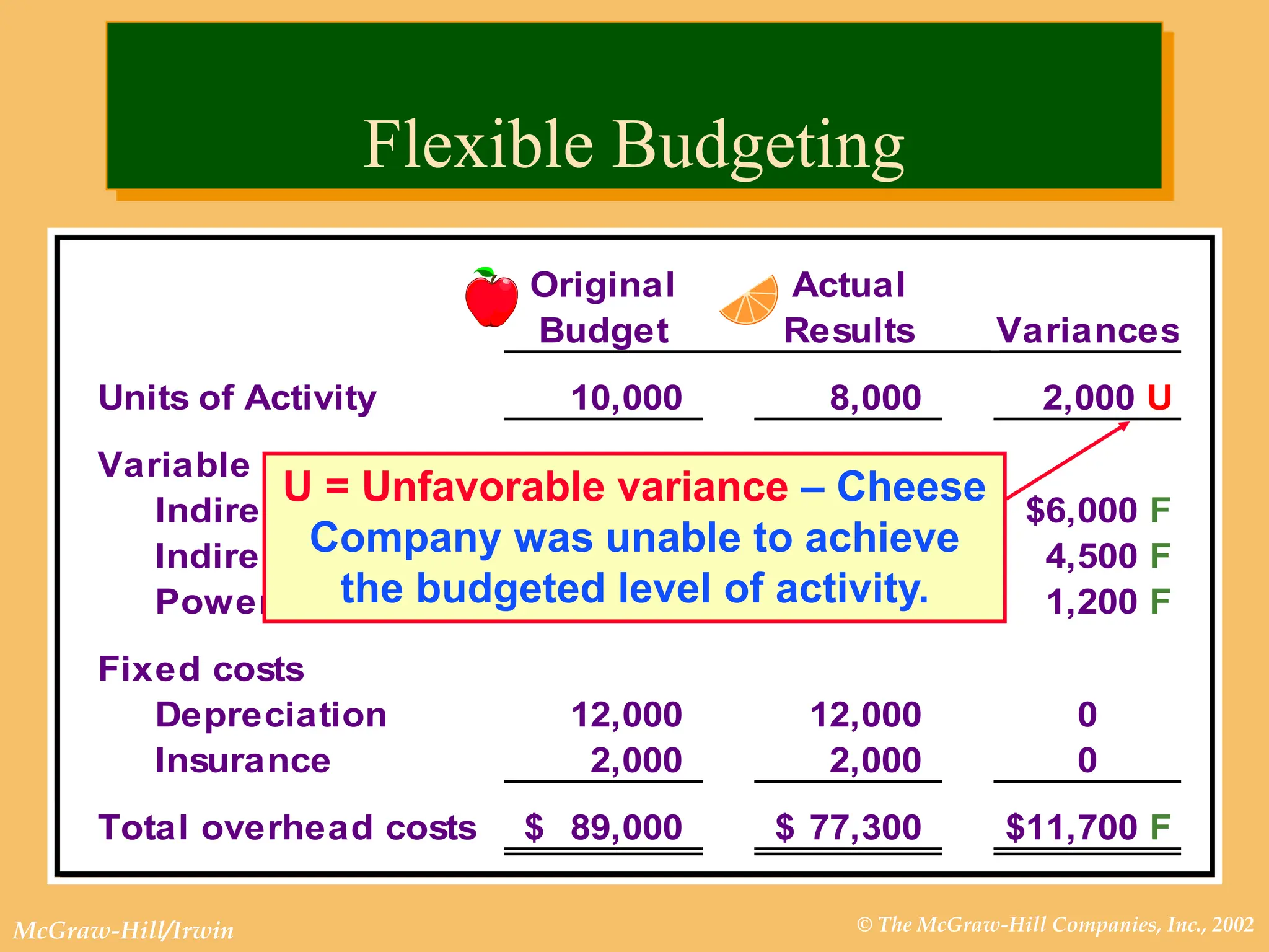 © The McGraw-Hill Companies, Inc., 2002
McGraw-Hill/Irwin
Original Actual
Budget Results Variances
Units of Activity 10,000 8,000 2,000 U
Variable costs
Indirect labor 40,000
$ 34,000
$ $6,000 F
Indirect materials 30,000 25,500 4,500 F
Power 5,000 3,800 1,200 F
Fixed costs
Depreciation 12,000 12,000 0
Insurance 2,000 2,000 0
Total overhead costs 89,000
$ 77,300
$ $11,700 F
U = Unfavorable variance – Cheese
Company was unable to achieve
the budgeted level of activity.
Flexible Budgeting
 
