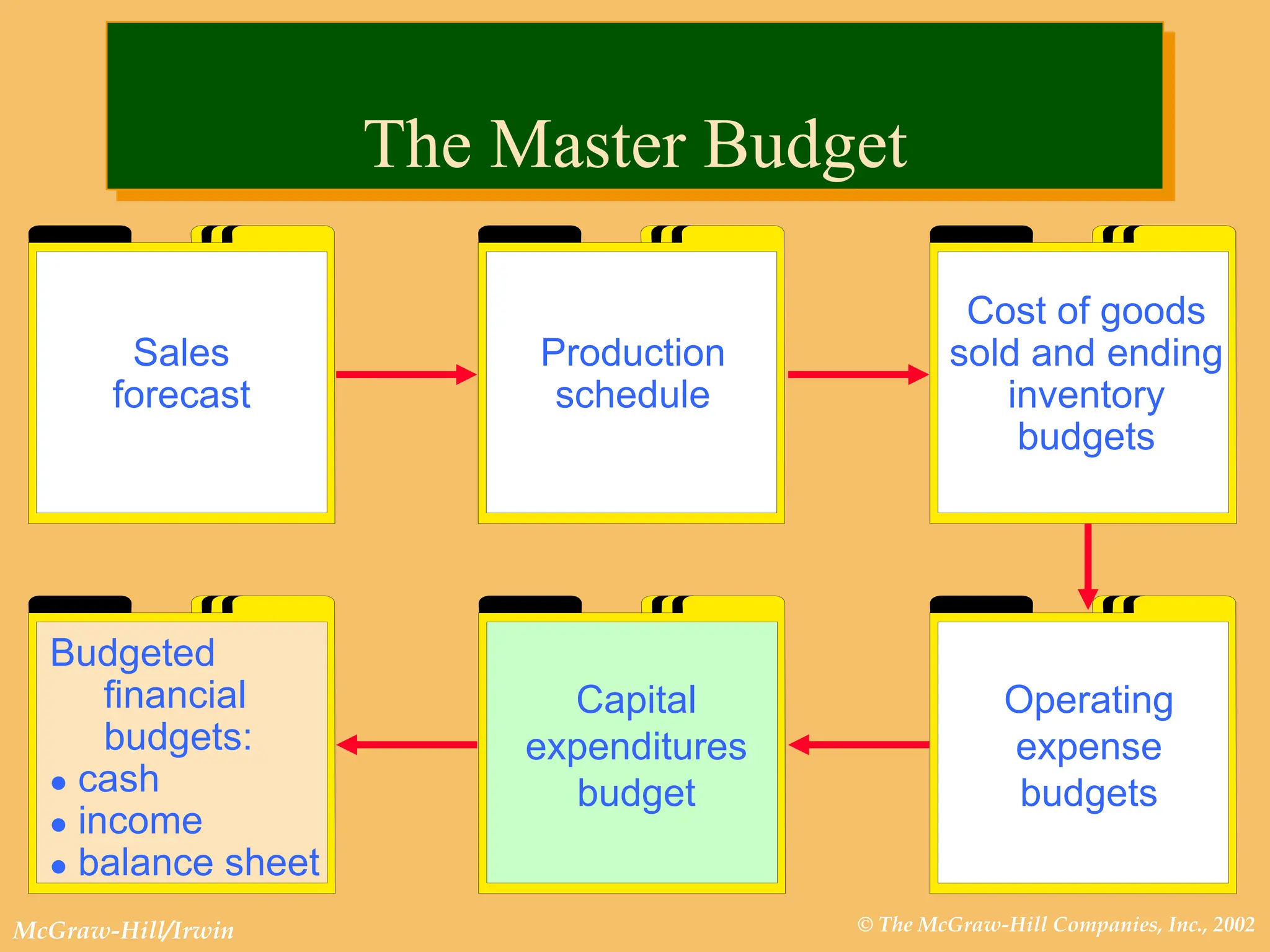 © The McGraw-Hill Companies, Inc., 2002
McGraw-Hill/Irwin
Sales
forecast
Production
schedule
Budgeted
financial
budgets:
 cash
 income
 balance sheet
Capital
expenditures
budget
Operating
expense
budgets
Cost of goods
sold and ending
inventory
budgets
The Master Budget
 