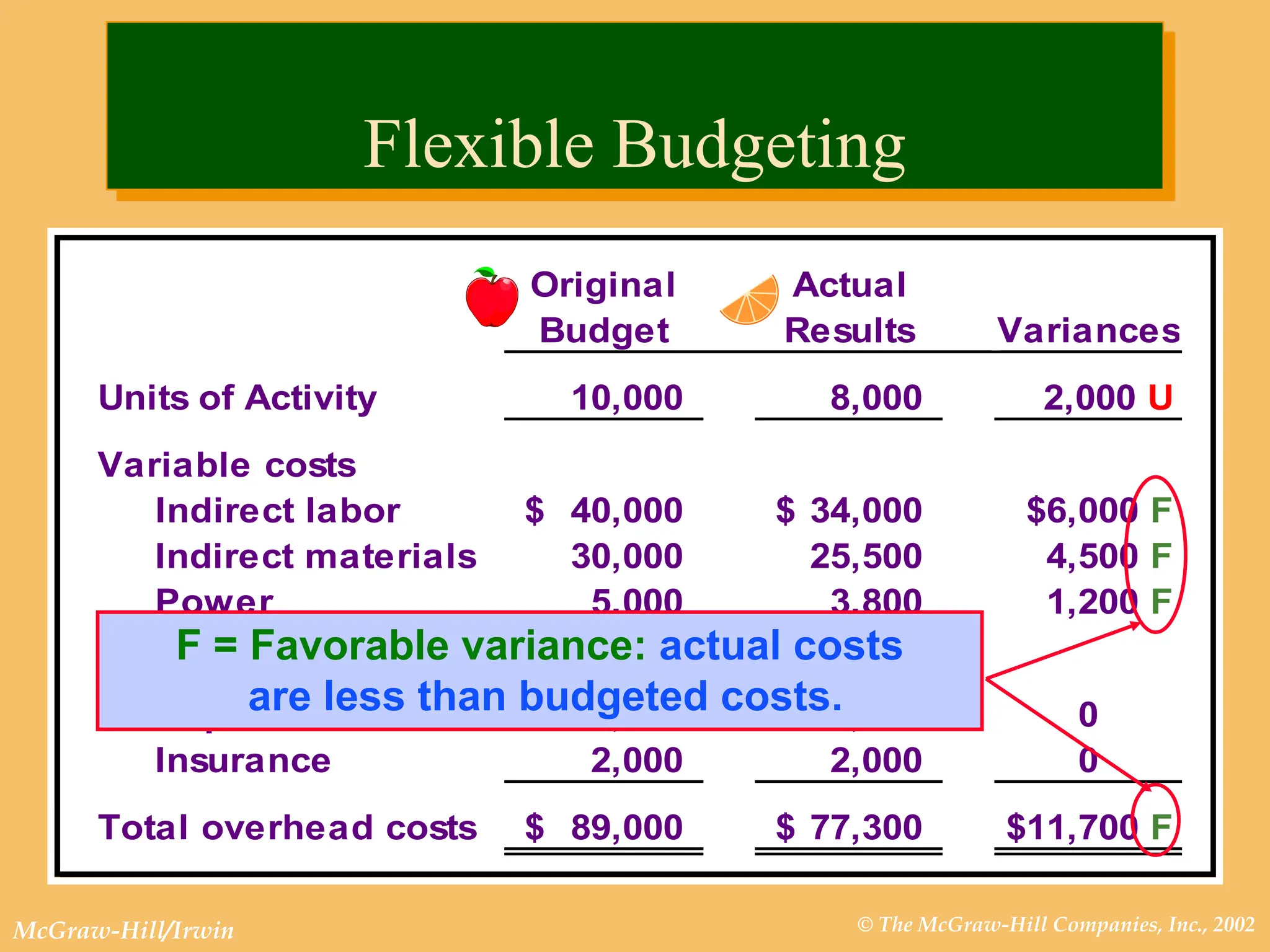 © The McGraw-Hill Companies, Inc., 2002
McGraw-Hill/Irwin
Original Actual
Budget Results Variances
Units of Activity 10,000 8,000 2,000 U
Variable costs
Indirect labor 40,000
$ 34,000
$ $6,000 F
Indirect materials 30,000 25,500 4,500 F
Power 5,000 3,800 1,200 F
Fixed costs
Depreciation 12,000 12,000 0
Insurance 2,000 2,000 0
Total overhead costs 89,000
$ 77,300
$ $11,700 F
F = Favorable variance: actual costs
are less than budgeted costs.
Flexible Budgeting
 